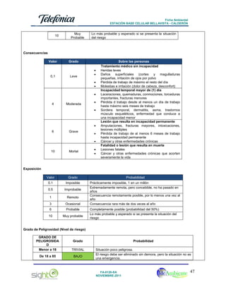 Ficha Ambiental
ESTACIÓN BASE CELULAR BELLAVISTA - CALDERÓN

10

Muy
Probable

Lo más probable y esperado si se presenta la situación
del riesgo

Consecuencias
Valor

0,1

Grado

Leve

•
•
•
•
•

4

Moderada

•
•

•
6

Grave

•
•

10

Mortal

•
•

Sobre las personas
Tratamiento médico sin incapacidad
Heridas leves
Daños superficiales (cortes y magulladuras
pequeñas, irritación de ojos por polvo
Pérdida de trabajo de máximo el resto del día
Molestias e irritación (dolor de cabeza, desconfort)
Incapacidad temporal mayor de (1) día
Laceraciones, quemaduras, conmociones, torceduras
importantes, fracturas menores
Pérdida d trabajo desde al menos un día de trabajo
hasta máximo seis meses de trabajo
Sordera temporal, dermatitis, asma, trastornos
músculo esqueléticos, enfermedad que conduce a
una incapacidad menor
Lesión que resulta en incapacidad permanente
Amputaciones, fracturas mayores, intoxicaciones,
lesiones múltiples
Pérdida de trabajo de al menos 6 meses de trabajo
hasta incapacidad permanente
Cáncer y otras enfermedades crónicas
Fatalidad o lesión que resulta en muerte
Lesiones fatales
Cáncer y otras enfermedades crónicas que acorten
severamente la vida

Exposición
Valor

Grado

Probabilidad

0.1

Imposible

0.5

Improbable

1

Remoto

3

Ocasional

Prácticamente imposible, 1 en un millón
Extremadamente remota, pero concebible, no ha pasado en
años
Consecuencia remotamente posible, por lo menos una vez al
año
Consecuencia rara más de dos veces al año

6

Probable

10

Muy probable

Completamente posible (probabilidad del 50%)
Lo más probable y esperado si se presenta la situación del
riesgo

Grado de Peligrosidad (Nivel de riesgo)
GRADO DE
PELIGROSIDA
D
Menor a 18

Grado

Probabilidad

TRIVIAL

De 18 a 85

BAJO

Situación poco peligrosa.
El riesgo debe ser eliminado sin demora, pero la situación no es
una emergencia.

FA-0120-SA
NOVIEMBRE-2011

47

 