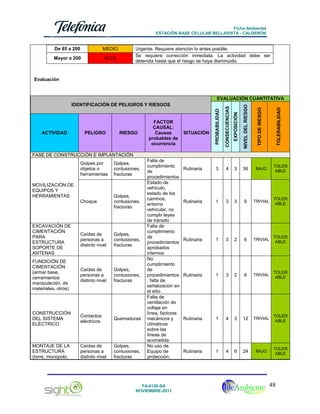 Ficha Ambiental
ESTACIÓN BASE CELULAR BELLAVISTA - CALDERÓN

De 85 a 200

MEDIO

Mayor a 200

ALTO

Urgente. Requiere atención lo antes posible.
Se requiere corrección inmediata. La actividad debe ser
detenida hasta que el riesgo se haya disminuido.

Evaluación

EVALUACIÓN CUANTITATIVA

Rutinaria

3

4

3

36

BAJO

TOLER
ABLE

Rutinaria

1

3

3

9

TRIVIAL

TOLER
ABLE

Rutinaria

1

3

2

6

TRIVIAL

TOLER
ABLE

Rutinaria

1

3

2

6

TRIVIAL

TOLER
ABLE

Rutinaria

1

4

3

12

TRIVIAL

TOLER
ABLE

Rutinaria

1

4

6

24

BAJO

TOLER
ABLE

TIPO DE RIESGO

SITUACIÓN

TOLERABILIDAD

NIVEL DEL RIESGO

RIESGO

EXPOSICIÓN

PELIGRO

CONSECUENCIAS

ACTIVIDAD

FACTOR
CAUSAL:
Causas
probables de
ocurrencia

PROBABILIDAD

IDENTIFICACIÓN DE PELIGROS Y RIESGOS

FASE DE CONSTRUCCIÓN E IMPLANTACIÓN
Golpes por
objetos o
herramientas

Golpes,
contusiones,
fracturas

Choque

Golpes,
contusiones,
fracturas

EXCAVACIÓN DE
CIMENTACIÓN
PARA
ESTRUCTURA
SOPORTE DE
ANTENAS

Caídas de
personas a
distinto nivel

Golpes,
contusiones,
fracturas

FUNDICIÓN DE
CIMENTACIÓN
(armar base,
cerramientos
manipulación, de
materiales, otros)

Caídas de
personas a
distinto nivel

Golpes,
contusiones,
fracturas

CONSTRUCCIÓN
DEL SISTEMA
ELÉCTRICO

Contactos
eléctricos

Quemaduras

MONTAJE DE LA
ESTRUCTURA
(torre, monopolo,

Caídas de
personas a
distinto nivel

Golpes,
contusiones,
fracturas

MOVILIZACIÓN DE
EQUIPOS Y
HERRAMIENTAS

Falta de
cumplimiento
de
procedimientos
Estado de
vehículo,
estado de los
caminos,
entorno
vehicular, no
cumplir leyes
de tránsito
Falta de
cumplimiento
de
procedimientos
aprobados
internos
No
cumplimiento
de
procedimientos
, falta de
señalización en
el sitio
Falta de
ventilación de
voltaje en
línea, factores
mecánicos y
climáticos
sobre las
líneas de
acometida
No uso de
Equipo de
protección,

FA-0120-SA
NOVIEMBRE-2011

48

 