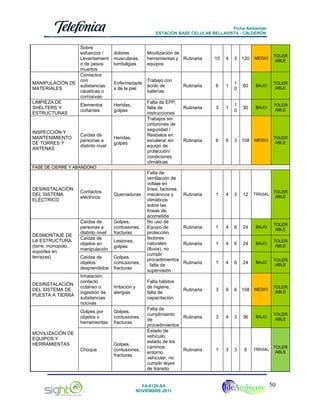 Ficha Ambiental
ESTACIÓN BASE CELULAR BELLAVISTA - CALDERÓN

Sobre
esfuerzos /
Levantamient
o de pesos
muertos
Contactos
con
MANIPULACIÓN DE
substancias
MATERIALES
cáusticas o
corrosivas
LIMPIEZA DE
Elementos
SHELTERS Y
cortantes
ESTRUCTURAS

INSPECCIÓN Y
MANTENIMIENTO
DE TORRES Y
ANTENAS

Caídas de
personas a
distinto nivel

dolores
musculares,
lumbalgias

Movilización de
herramientas y Rutinaria
equipos

10

4

3

120

MEDIO

TOLER
ABLE

Enfermedade
s de la piel

Trabajo con
ácido de
baterías

Rutinaria

6

1

1
0

60

BAJO

TOLER
ABLE

Rutinaria

3

1

1
0

30

BAJO

TOLER
ABLE

Rutinaria

6

6

3

108

MEDIO

TOLER
ABLE

Rutinaria

1

4

3

12

TRIVIAL

TOLER
ABLE

Rutinaria

1

4

6

24

BAJO

TOLER
ABLE

Rutinaria

1

4

6

24

BAJO

TOLER
ABLE

Rutinaria

1

4

6

24

BAJO

TOLER
ABLE

Rutinaria

3

6

6

108

MEDIO

TOLER
ABLE

3

4

3

36

BAJO

TOLER
ABLE

1

3

3

9

TRIVIAL

TOLER
ABLE

Falta de EPP,
falta de
instrucciones
Trabajos sin
cinturones de
seguridad /
Resbalos en
escalera/ sin
equipo de
protección/
condiciones
climáticas

Heridas,
golpes

Heridas,
golpes

FASE DE CIERRE Y ABANDONO

DESINSTALACIÓN
DEL SISTEMA
ELÉCTRICO

Contactos
eléctricos

Quemaduras

DESINSTALACIÓN
DEL SISTEMA DE
PUESTA A TIERRA

Golpes,
contusiones,
fracturas

Caídas de
objetos
desprendidos

Golpes,
contusiones,
fracturas

Inhalación,
contacto
cutáneo o
ingestión de
substancias
nocivas

Irritación y
alergias

Golpes por
objetos o
herramientas

DESMONTAJE DE
LA ESTRUCTURA
(torre, monopolo,
soportes en
terrazas)

Caídas de
personas a
distinto nivel
Caídas de
objetos en
manipulación

Golpes,
contusiones,
fracturas

Choque

Golpes,
contusiones,
fracturas

MOVILIZACIÓN DE
EQUIPOS Y
HERRAMIENTAS

Lesiones,
golpes

Falta de
ventilación de
voltaje en
línea, factores
mecánicos y
climáticos
sobre las
líneas de
acometida
No uso de
Equipo de
protección,
factores
naturales
(lluvia), no
cumplir
procedimientos
, falta de
supervisión
Falta hábitos
de higiene,
falta de
capacitación

Falta de
cumplimiento
Rutinaria
de
procedimientos
Estado de
vehículo,
estado de los
caminos,
Rutinaria
entorno
vehicular, no
cumplir leyes
de tránsito

FA-0120-SA
NOVIEMBRE-2011

50

 