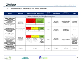 Ficha Ambiental
ESTACIÓN BASE CELULAR BELLAVISTA - CALDERÓN

7.1

DESCRIPCIÓN DE LAS ACTIVIDADES DE PLAN DE MANEJO AMBIENTAL

MEDIDA

INDICADOR

RANGO DE VALORES DE INDICADOR

COSTO
USD/AÑO

RESPONSABLE

MEDIO DE
VERIFICACIÓN

PLAZO

PLAN DE PREVENCIÓN Y CONTROL DE LA CONTAMINACIÓN
Fase de Construcción
Implementar la
mimetización de acuerdo
a las medidas
establecidas en la
Propuesta del Análisis de
Reducción del Impacto
visual.

Mimetización
propuesta
implementada

Fase de Operación
Realizar el mantenimiento
a la mimetización
propuesta.

Mantenimientos de la
mimetización
realizados/año

No Cumple con la
implementación de
la propuesta de
mimetización

Cumple con la
implementación
de la propuesta
de mimetización

$ 1000

ING. LUIS
FERNÁNDEZ

Registro Fotográfico
Visita de campo

Durante la
construcción

$ 200

ING. LUIS
FERNÁNDEZ

Registros de
mantenimiento

Anual

.
No
Cumple

Cumple
parcialmente

1

2

Cumple
3

.

Fase de Operación
En caso de modificar las
características sobre las
cuales se realizó la
Propuesta del Análisis de
Reducción del Impacto
visual, realizar la
modificación de la
mimetización que permita
conseguir la reducción del
impacto visual

Medida de
mimetización
implementada
requerida

Fase de Operación
Realizar el mantenimiento
preventivo y/o correctivo
del generador.

No Aplica

No
Cumple

Cumple
parcialmente
De 6 a 11
meses de
realizado el
cambio

Dentro de
6 meses
de
realizado
el cambio

$ 200

ING. LUIS
FERNÁNDEZ

Registro Fotográfico

No Aplica

No Aplica

No Aplica

No Aplica

Cumple

> a 12
meses de
realizado
el cambio

Cuando se
vean
modificadas las
características
del sitio donde
operará la
estación o la
misma se vea
deteriorada

FA-0120-SA
NOVIEMBRE-2011

No Aplica

54

 