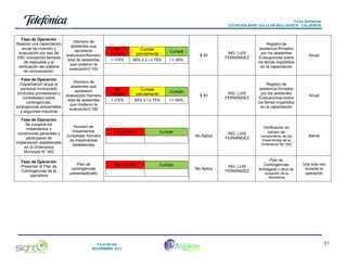 Ficha Ambiental
ESTACIÓN BASE CELULAR BELLAVISTA - CALDERÓN

Fase de Operación
Realizar una capacitación
anual de incendio y
evacuación por tipo de
EBC incluyendo tiempos
de respuesta y la
verificación del sistema
de comunicación.

(Número de
asistentes que
aprobaron
evaluación/Número
total de asistentes
que rindieron la
evaluación)*100

Fase de Operación
Capacitación anual al
personal involucrado
(incluidos proveedores y
contratistas) sobre
contingencias,
emergencias ambientales
y seguridad industrial

(Número de
asistentes que
aprobaron
evaluación/ Número
total de asistentes
que rindieron la
evaluación)*100

Fase de Operación
Se cumplirá los
lineamientos y
condiciones generales y
particulares de
implantación establecidas
en la Ordenanza
Municipal N° 042

Numero de
lineamientos
cumplidas/ Número
de lineamientos
establecidas

Fase de Operación
Presentar el Plan de
Contingencias de la
operadora

Plan de
contingencias
presentado/año

95% ≥ ≥ I ≥ 75%

Cumple
parcialmente
95% ≥ I ≥ 75%

ING. LUIS
FERNÁNDEZ

Anual

ING. LUIS
FERNÁNDEZ

No Aplica

ING. LUIS
FERNÁNDEZ

Cumple

I <75%

Registro de
asistencia firmados
por los asistentes
Evaluaciones sobre
los temas impartidos
en la capacitación

I > 95%

No
Cumple

Anual

Cumple

I <75%

ING. LUIS
FERNÁNDEZ

No Aplica

Cumple
parcialmente

Registro de
asistencia firmados
por los asistentes
Evaluaciones sobre
los temas impartidos
en la capacitación

$ 50

No
Cumple

I > 95%

No Cumple

No Cumple

FA-0120-SA
NOVIEMBRE-2011

$ 50

Cumple

Cumple

Verificación en
campo del
cumplimiento de los
lineamientos de la
Ordenanza No. 042

Plan de
Contingencias
entregado y oficio de
recepción de la
Secretaria

Bienal

Una sola vez
durante la
operación

57

 