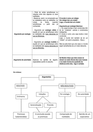 - Parte de certas semelhanças ou
                          relações entre dois objectos ou duas
                          realidades.
                          - Baseia-se, assim, na comparação que   O mundo é como um relógio
                          se estabelece entre as realidades, as   Um relógio tem um criador
                          coisas,     os     factos,   supondo    Logo, o mundo tem um criador
                          semelhanças a partir das já
                          conhecidas.                           Argumento por analogia falacioso:
                                                                - « As casas bonitas e bem construídas têm
                          - Argumento por analogia válido é de ter “criadores”: autores e construtores
                          aquele em que as semelhanças entre inteligentes.
 Argumento por analogia   as realidades são mais relevantes do O mundo é como uma casa bonita e bem
                          que as diferenças.                    construída.
                                                                Logo, o mundo tem também de ter um
                                                                “criador”: um autor e arquitecto – Deus.»
                          - Argumento por analogia inválido é
                          aquele em que as semelhanças entre Não se pode dizer que uma casa e o mundo
                          as realidades são menos relevantes do sejam semelhantes de um modo relevante.
                          que as diferentes.




                                                            Se Newton disse que dois corpos se
Argumento de autoridade   Apoia-se na opinião de alguém, atraem na razão directa das suas massas
                          especialista e perito no assunto. e na razão inversa do quadrado da
                                                            distância entre eles, logo é verdade.



Em síntese:

                                       Argumentos



    DEDUTIVOS                                                      NÃO DEDUTIVOS



                                  Induções                        Por analogia             De autoridade
    Entimema



                      Generalização           Previsão



    Premissas                A conclusão excede                   Comparação de              Opinião de um
  Subentendidas                 as premissas                        realidades                especialista
 