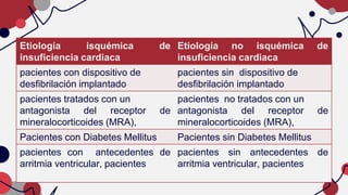 Etiología isquémica de
insuficiencia cardiaca
Etiología no isquémica de
insuficiencia cardiaca
pacientes con dispositivo de
desfibrilación implantado
pacientes sin dispositivo de
desfibrilación implantado
pacientes tratados con un
antagonista del receptor de
mineralocorticoides (MRA),
pacientes no tratados con un
antagonista del receptor de
mineralocorticoides (MRA),
Pacientes con Diabetes Mellitus Pacientes sin Diabetes Mellitus
pacientes con antecedentes de
arritmia ventricular, pacientes
pacientes sin antecedentes de
arritmia ventricular, pacientes
 