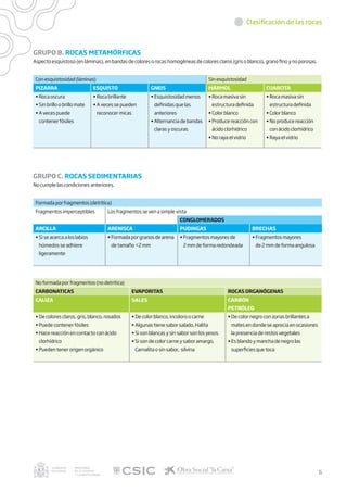 Clasificación de las rocas
GRUPO B. ROCAS METAMÓRFICAS
Aspecto esquistoso (en láminas), en bandas de colores o rocas homogéneas de colores claros (gris o blanco), grano fino y no porosas.
GRUPO C. ROCAS SEDIMENTARIAS
No cumple las condiciones anteriores.
Con esquistosidad (láminas) Sin esquistosidad
PIZARRA ESQUISTO GNEIS MÁRMOL CUARCITA
• Roca oscura
• Sin brillo o brillo mate
• A veces puede
contener fósiles
• Roca brillante
• A veces se pueden
reconocer micas
• Esquistosidad menos
definidas que las
anteriores
• Alternancia de bandas
claras y oscuras
• Roca masiva sin
estructura definida
• Color blanco
• Produce reacción con
ácido clorhídrico
• No raya el vidrio
• Roca masiva sin
estructura definida
• Color blanco
• No produce reacción
con ácido clorhídrico
• Raya el vidrio
Formada por fragmentos (detrítica)
Fragmentos imperceptibles Los fragmentos se ven a simple vista
CONGLOMERADOS
ARCILLA ARENISCA Pudingas Brechas
• Si se acerca a los labios
húmedos se adhiere
ligeramente
• Formada por granos de arena
de tamaño 2 mm
• Fragmentos mayores de
2 mm de forma redondeada
• Fragmentos mayores
de 2 mm de forma angulosa
No formada por fragmentos (no detrítica)
CARBONATICAS EVAPORITAS ROCAS ORGANÓGENAS
CALIZA Sales Carbón
Petróleo
• De colores claros, gris, blanco, rosados
• Puede contener fósiles
• Hace reacción en contacto con ácido
clorhídrico
• Pueden tener origen orgánico
• De color blanco, incoloro o carne
• Algunas tiene sabor salado, Halita
• Si son blancas y sin sabor son los yesos
• Si son de color carne y sabor amargo,
Carnalita o sin sabor, silvina
• De color negro con zonas brillantes a
mates en donde se aprecia en ocasiones
la presencia de restos vegetales
• Es blando y mancha de negro las
superficies que toca
6
 