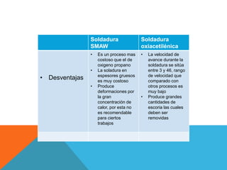 Soldadura
SMAW
Soldadura
oxiacetilénica
• Desventajas
• Es un proceso mas
costoso que el de
oxigeno propano
• La soladura en
espesores gruesos
es muy costoso
• Produce
deformaciones por
la gran
concentración de
calor, por esta no
es recomendable
para ciertos
trabajos
• La velocidad de
avance durante la
soldadura se sitúa
entre 3 y 46, rango
de velocidad que
comparado con
otros procesos es
muy bajo
• Produce grandes
cantidades de
escoria las cuales
deben ser
removidas
 