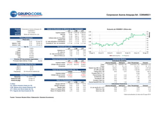 Empresa
Ticker LFI LTM LFY
Industria Ingresos totales 492.06 2,187.09 2,288.44
Mercado EBITDA 74.40 342.17 323.57
- EBIT 51.08 246.31 229.75
Utilidad antes de impuestos 45.60 162.30 115.55
Utilidad neta 33.81 117.24 85.74
Cierre 0.70 02-ago-16 Ut. neta atribuible a controladora 33.81 117.24 85.74
Máximo 1 año 0.75 28-abr-16 Promedio N° Acc. en circulación 1,117.46 1,117.46 1,117.46
Mínimo 1 año 0.34 07-oct-15 -
-
1 Día LFI LTM LFY
1 Mes Ingresos p.a. 0.44 1.96 2.05
3 Meses Ut. neta p.a. 0.03 0.10 0.08
6 Meses Ut. neta normalizada p.a. 0.04 0.13 0.10
1 Año Valor en libros p.a. 1.62 -- 1.58
YTD
-
26,200 LFI LTM LFY
- (7.62%) (7.90%) (4.78%) Aceros Arequipa Siderperu Cem. Pacasmayo Unacem
207.21% 160.87% 25.66% Ticker CORAREC1 PE SIDERC1 PE CPACASC1 PE UNACEMC1 PE
LFI (*) -- -- 28.45% Precio S/. 0.7 S/. 0.4 S/. 6.11 S/. 2.77
LTM (*) - Market Cap (Mill. de US$) 235.61 148.39 1,044.51 1,377.89
LFY (*) EV (Mill. de US$) 353.54 134.39 1,332.59 2,913.61
Frecuencia 5 Años Trailing PER LTM 6.67 5.37 19.06 38.10
3.35% 8.50% Forward PER FY1 (*) - - 15.28 5.07
- (13.84%) (3.28%) Precio/Ventas LTM 0.37 0.34 2.77 1.28
Derechos 17.03% 0.83% EV/EBITDA LTM 3.41 2.32 11.30 8.07
Fecha de corte Price/Book LTM 0.43 0.44 1.66 1.17
Fecha de pago - Dividend Yield (%) 3.83 - 4.86 1.88
LFI LTM LFY Deuda Neta/EBITDA LTM 1.13 1.36 2.19 4.02
15.12 15.64 14.14
8.76 9.27 8.69 Aceros Arequipa Siderperu Cem. Pacasmayo Unacem
6.87 5.36 3.75 Ut. por acción (S/.) LFY 0.08 0.01 0.38 0.01
7.56 6.66 4.96 ROE (%) LTM 6.66 8.51 8.72 3.12
4.77 3.94 2.83 ROA (%) LTM 3.94 6.17 5.11 1.00
-
Datos actualizados al cierre del 02-ago-2016
Fuente: Thomson Reuters Eikon. Elaboración: Estudios Económicos
Tasas de Crecimiento Promedio (Var. %)
10 años
Margen EBITDA
Bolsa de Valores de Lima
32.13
Tasas de Crecimiento Interanual (Var. %)
S/. 0.00711 Efe.
Ratios de Rentabilidad (%)
(*) Nota:
Sin frecuencia establecida
Últimos Dividendos
48.84%
Volumen (N° de acciones negociadas)
Promedio diario-Últimos 10 días
Dividendos: Ratio Pay Out (%)
Return On Assets (ROA)
Indicadores Bursátiles
Indicadores Financieros
Ingresos totales
Utilidad neta por acción
Dividendos
Ingresos totales
Utilidad neta por acción
Margen Operativo
Return On Equity (ROE)
Margen NetoLTM: Últimos doce meses (hasta jun-16)
Valorización Relativa
FY1: Vigente año fiscal (hasta dic-16)
05-sep-16
44.36
26.23
LFY: Último año fiscal (hasta dic-15)
LFI: Último trimestre (hasta jun-16)
10-ago-16
Dividendos
Precio y Desempeño
Precio (S/.)
CORAREC1
0.00%
0.00%
Iron & Steel
Corporacion Aceros Arequipa SA - CORAREC1
Corporacion Aceros Arequipa SA
9.38%
70.10%
Var. % Por acción (p.a.) (en S/.)
Estado de Resultados (en Millones de S/.) - Consolidado
63.42%
0.0
1.0
2.0
3.0
4.0
5.0
6.0
7.0
8.0
9.0
0.20
0.30
0.40
0.50
0.60
0.70
0.80
02-ago-15 02-oct-15 02-dic-15 02-feb-16 02-abr-16 02-jun-16 02-ago-16
Millones
Evolución de CORAREC1 (Último año)
Volumen (Eje Der.) Precio (S/.)
 