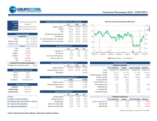 Cementos Pacasmayo SAA – CPACASC1
Fuente: Thomson Reuters Eikon, Siderperu. Elaboración: Estudios Económicos
Empresa
Ticker LFI LTM LFY
Sector 312.97 1,203.06 1,242.58
Mercado 99.58 391.74 371.76
81.92 323.61 307.01
76.79 300.81 266.26
55.32 219.37 188.79
Cierre 4.40 15-nov-15 56.26 224.01 192.83
Máximo 1 año 5.05 16-feb-15 581.96 581.96 581.96
Mínimo 1 año 3.52 03-sep-15
1 Día LFI LTM LFY
1 Mes 0.54 2.07 2.14
3 Meses 0.10 0.38 0.33
6 Meses 0.10 0.38 0.34
1 Año 3.47 -- 3.42
YTD
38,018 LFI LTM LFY
(1.02%) (2.69%) 0.23% Cem. Pacasmayo Unacem Aceros Arequipa Siderperu
36.57% 40.37% 23.90% Ticker CPACASC1 PE UNACEMC1 PE CORAREI1 PE SIDERC1 PE
LFI (*) -- -- 99.22% Precio S/. 4.4 S/. 1.83 S/. 0.31 S/. 0.11
LTM (*) Market Cap (Mill. de US$) 734.55 905.79 145.29 40.60
LFY (*) EV (Mill. de US$) 930.98 2,434.35 340.04 124.00
Frecuencia 5 Años Trailing PER LTM 11.43 12.67 6.96 -
9.56% 5.20% Forward PER FY1 (*) - 8.19 0.33 -
4.64% 8.26% Precio/Ventas LTM 2.13 0.86 0.22 0.09
Derechos 21.46% 13.24% EV/EBITDA LTM 7.91 7.89 3.86 -
Fecha de pago Price/Book LTM 1.27 0.78 0.29 0.13
Fecha de corte Dividend Yield (%) 6.74 3.08 6.06 -
LFI LTM LFY
31.82 32.56 29.92
26.18 26.90 24.19 Cem. Pacasmayo Unacem Aceros Arequipa Siderperu
17.68 18.23 15.19 Ut. por acción (S/.) LFY 0.33 0.18 0.06 (0.17)
11.00 11.01 9.83 ROE (%) LTM 11.01 6.44 4.21 (19.74)
6.40 6.43 5.94 ROA (%) LTM 6.43 2.49 2.30 (13.24)
Datos actualizados al cierre del 13-nov-2015
Ingresos totales
Cementos Pacasmayo SAA
(4.14%)
5.45%
Utilidad neta
Var. %
(10.47%)
Estado de Resultados (en Millones de S/.) - Consolidado
Precio y Desempeño
Precio (S/.)
CPACASC1
Ut. neta p.a.
Ut. neta normalizada p.a.
Valor en libros p.a.
0.00%
17.02%
Por acción (p.a.) (en S/.)
LFI: Último trimestre (3T2015)
Ut. neta disponible a Acc. comunes
Materiales de Construcción
Volumen (N° de acciones negociadas)
Promedio diario-Últimos 10 días
Dividendos: Ratio Pay Out (%)
51.76
LFY: Anterior año fiscal (2014)
Dividendos
Margen NetoLTM: Últimos doce meses (4T2014 - 3T2015)
Valorización Relativa
FY1: Vigente año fiscal (2015)
19-oct-15
0.00
Return On Assets (ROA)
Indicadores Bursátiles
Indicadores Financieros
Ingresos totales
Utilidad neta por acción
Dividendos
Ingresos totales
Utilidad neta por acción
Margen Operativo
(6.04%)
Return On Equity (ROE)
Promedio N° Acc. en circulación
EBIT
Ratios de Rentabilidad (%)
(*) Nota:
Utilidad antes de impuestos
Dividendo anual
Últimos Dividendos
EBITDA
Ingresos p.a.
Tasas de Crecimiento Promedio (Var. %)
10 años
Margen EBITDA
30-sep-15
Bolsa de Valores de Lima
60.07
Tasas de Crecimiento Interanual (Var. %)
S/. 0.28 Efe.
0.0
2.0
4.0
6.0
8.0
10.0
12.0
3.0
3.5
4.0
4.5
5.0
5.5
15-nov-14 15-ene-15 15-mar-15 15-may-15 15-jul-15 15-sep-15 15-nov-15
Millones
Evolución de Cementos Pacasmayo (Últimoaño)
Volumen (Eje Der.) Precio (S/.)
 