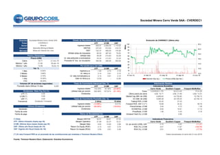 Empresa d
Ticker UTF U12M UAF
Sector 559.01 2,008.04 1,115.62
Industria 237.63 915.94 418.73
Mercado 122.37 469.25 174.26
85.02 367.93 79.53
48.28 212.83 33.28
48.28 212.83 33.28
Cierre 19.71 21-nov-16 350.06 350.06 350.06
Máximo 1 año 21.60 29-abr-16 d d
Mínimo 1 año 13.99 18-dic-15
UTF U12M UAF
1 Mes 1.60 5.74 3.19
3 Meses 0.14 0.61 0.10
6 Meses 0.14 0.61 0.10
1 Año 13.50 -- 12.85
YTD d
9,297 UTF U12M UAF d
d 133.34% 87.30% (23.96%) Cerro Verde Southern Copper Freeport-McMoRan
620.96% 107.81% (91.19%) Ticker CVERDEC1 PE SCCO US FCX US
UTF (*) -- -- -- Último precio de cierre US$ 19.71 US$ 31.99 US$ 14.51
U12M (*) d Market Cap (Mill. de US$) 6,899.60 24,728.80 19,758.10
UAF (*) EV (Mill. de US$) 9,089.48 30,108.20 42,740.10
Frecuencia 5 Años Trailing PER, U12M 32.42 37.23 -
d (13.98%) 12.01% Forward PER, VAF (*) (**) 19.98 30.42 58.78
(50.09%) (19.03%) Precio/Ventas, U12M 3.44 4.72 1.39
Declarado -- -- EV/EBITDA, U12M 9.92 15.91 17.14
Fecha de corte d Price/Book, U12M 1.46 4.34 4.18
Fecha de pago Dividend Yield (%), U12M - 0.56 -
UTF U12M UAF d
42.51 45.61 37.53
21.89 23.37 15.31 Cerro Verde Southern Copper Freeport-McMoRan
8.64 10.60 2.98 Ut. por acción (US$), UAF 0.10 0.93 (11.31)
4.12 4.61 0.74 ROE (%), U12M 4.61 11.87 (105.78)
2.50 2.81 0.49 ROA (%), U12M 2.81 4.96 (17.73)
d d
(**) El ratio Forward PER es un promedio de las contribuciones por analistas a Thomson Reuters Eikon. Datos actualizados al cierre del 21-nov-2016
d
Fuente: Thomson Reuters Eikon. Elaboración: Estudios Económicos
Minería
Sociedad Minera Cerro Verde SAA
3.68%
3.74%
Utilidad neta
CVERDEC1
Precio y Desempeño
Precio (US$)
Specialty Mining & Metals
Valor en libros p.a.
Bolsa de Valores de Lima
15.94%
Var. %
6.54%
Por acción (p.a.) (en US$)
Volumen (N° de acciones negociadas) Tasas de Crecimiento Interanual (Var. %)
35.93%
10 años
Promedio diario-Últimos 10 días
Dividendos: Ratio Pay Out (%)
0.00
0.00
Ingresos totales
Return On Assets (ROA)
Dividendo Trimestral
Últimos Dividendos
0.00
UTF: Último trimestre (hasta sep-16)
--
Ratios de Rentabilidad (%)
UAF: Último año fiscal (hasta dic-15)
VAF: Vigente año fiscal (hasta dic-16)
U12M: Últimos doce meses (hasta sep-16)
Return On Equity (ROE)
Ingresos totales
Utilidad neta por acción
(*) Nota:
Margen Operativo
--
--
Margen Neto
Sociedad Minera Cerro Verde SAA - CVERDEC1
Ut. neta atribuible a controladora
Promedio N° Acc. en circulación
EBIT
EBITDA
Valorización Relativa
Ingresos totales
Estado de Resultados (en Millones de US$)
Indicadores Bursátiles
Utilidad antes de impuestos
Ingresos p.a.
Ut. neta p.a.
Ut. neta normalizada p.a.
Indicadores Financieros
Tasas de Crecimiento Promedio (Var. %)
Utilidad neta por acción
Dividendos
Margen EBITDA
Dividendos
0
10
20
30
40
50
60
70
80
90
100
10.0
12.0
14.0
16.0
18.0
20.0
22.0
21-nov-15 21-feb-16 21-may-16 21-ago-16 21-nov-16
Miles
Evolución de CVERDEC1 (Último año)
Volumen (Eje Izq.) Precio (US$) (Eje Der.)
 