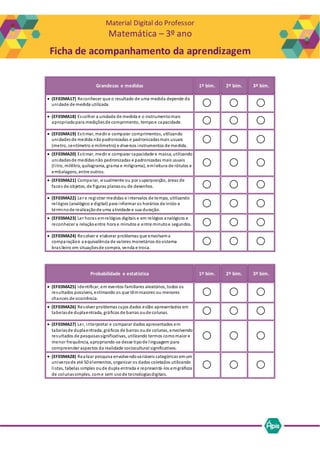 Material Digital do Professor
Matemática – 3º ano
Ficha de acompanhamento da aprendizagem
Grandezas e medidas 1º bim. 2º bim. 3º bim.
 (EF03MA17) Reconhecer que o resultado de uma medida depende da
unidade de medida utilizada.
 (EF03MA18) Escolher a unidade de medida e o instrumentomais
apropriadopara mediçõesde comprimento, tempoe capacidade.
 (EF03MA19) Estimar, medir e comparar comprimentos, utilizando
unidadesde medida nãopadronizadas e padronizadasmais usuais
(metro, centímetro e milímetro) e diversos instrumentos de medida.
 (EF03MA20) Estimar, medir e comparar capacidade e massa, utilizando
unidadesde medidasnão padronizadas e padronizadas mais usuais
(litro, mililitro, quilograma, grama e miligrama), emleitura de rótulos e
embalagens, entre outros.
 (EF03MA21) Comparar, visualmente ou por superposição, áreas de
faces de objetos, de figuras planasou de desenhos.
 (EF03MA22) Ler e registrar medidas e intervalos de tempo, utilizando
relógios (analógico e digital) para informar os horários de início e
términode realizaçãode uma atividade e sua duração.
 (EF03MA23) Ler horas emrelógios digitais e em relógios analógicos e
reconhecer a relaçãoentre hora e minutos e entre minutoe segundos.
 (EF03MA24) Resolver e elaborar problemas que envolvama
comparaçãoe a equivalência de valores monetários dosistema
brasileiro em situaçõesde compra, venda e troca.
Probabilidade e estatística 1º bim. 2º bim. 3º bim.
 (EF03MA25) Identificar, em eventos familiares aleatórios, todos os
resultados possíveis, estimando os que têmmaiores ou menores
chances de ocorrência.
 (EF03MA26) Resolver problemas cujos dados estão apresentados em
tabelasde duplaentrada, gráficos de barras oude colunas.
 (EF03MA27) Ler, interpretar e comparar dados apresentados em
tabelasde duplaentrada, gráficos de barras oude colunas, envolvendo
resultados de pesquisassignificativas, utilizando termos comomaior e
menor frequência, apropriando-se desse tipode linguagem para
compreender aspectos da realidade sociocultural significativos.
 (EF03MA28) Realizar pesquisa envolvendovariáveis categóricas emum
universode até 50 elementos, organizar os dados coletados utilizando
listas, tabelas simples oude dupla entrada e representá-los emgráficos
de colunassimples, come sem usode tecnologiasdigitais.
 