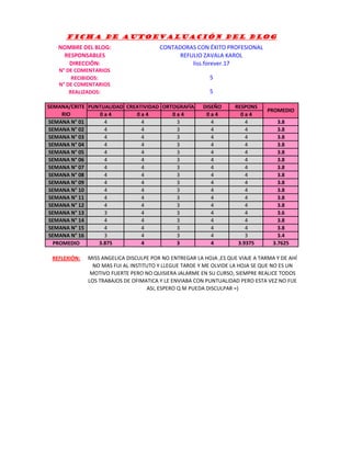 FICHA DE AUTOEVALUACIÓN DEL BLOG
   NOMBRE DEL BLOG:                     CONTADORAS CON ÉXITO PROFESIONAL
    RESPONSABLES                              REFULIO ZAVALA KAROL
     DIRECCIÓN:                                   liss.forever.17
   N° DE COMENTARIOS
        RECIBIDOS:                                        5
   N° DE COMENTARIOS
       REALIZADOS:                                        5

SEMANA/CRITE PUNTUALIDAD CREATIVIDAD ORTOGRAFÍA         DISEÑO      RESPONS
                                                                                PROMEDIO
     RIO        0a4         0a4         0a4              0a4          0a4
SEMANA N° 01      4           4          3                 4            4           3.8
SEMANA N° 02      4           4          3                 4            4           3.8
SEMANA N° 03      4           4          3                 4            4           3.8
SEMANA N° 04      4           4          3                 4            4           3.8
SEMANA N° 05      4           4          3                 4            4           3.8
SEMANA N° 06      4           4          3                 4            4           3.8
SEMANA N° 07      4           4          3                 4            4           3.8
SEMANA N° 08      4           4          3                 4            4           3.8
SEMANA N° 09      4           4          3                 4            4           3.8
SEMANA N° 10      4           4          3                 4            4           3.8
SEMANA N° 11      4           4          3                 4            4           3.8
SEMANA N° 12      4           4          3                 4            4           3.8
SEMANA N° 13      3           4          3                 4            4           3.6
SEMANA N° 14      4           4          3                 4            4           3.8
SEMANA N° 15      4           4          3                 4            4           3.8
SEMANA N° 16      3           4          3                 4            3           3.4
  PROMEDIO      3.875         4          3                 4         3.9375       3.7625

 REFLEXIÓN:   MISS ANGELICA DISCULPE POR NO ENTREGAR LA HOJA ,ES QUE VIAJE A TARMA Y DE AHÍ
                NO MAS FUI AL INSTITUTO Y LLEGUE TARDE Y ME OLVIDE LA HOJA SE QUE NO ES UN
               MOTIVO FUERTE PERO NO QUISIERA JALARME EN SU CURSO, SIEMPRE REALICE TODOS
              LOS TRABAJOS DE OFIMATICA Y LE ENVIABA CON PUNTUALIDAD PERO ESTA VEZ NO FUE
                                    ASI, ESPERO Q M PUEDA DISCULPAR =)
 