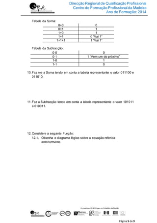 Direcção Regionalde Qualificação Profissional
Centro de Formação Profissionalda Madeira
Ano de Formação:2014
Página5 de 9
Tabela da Soma:
0+0 0
0+1 1
1+0 1
1+1 0 “Vai 1”
1+1+1 1 “Vai 1”
Tabela da Subtracção:
0-0 0
0-1 1 “Vem um do próximo”
1-0 1
1-1 0
10.Faz me a Soma tendo em conta a tabela representante o valor 011100 e
011010.
11.Faz a Subtracção tendo em conta a tabela representante o valor 101011
e 010011.
12.Considere a seguinte Função:
12.1. Obtenha o diagrama lógico sobre a equação referida
anteriormente.
 
