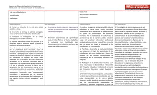 Maestría en Educación Basada en Competencias
Introducción a la Educación Basada en Competencias


 •de mentalidad abierta                                                                               RESOLUTIVO

 •equilibrados                                                                                        INVESTIGADOR E INFORMADO
                                                                                                      COOPERATIVO
 •reflexivos


 Los profesores:                                       Los profesores:                                Los profesores:                                      Los profesores:
 a) Formar un educador de la más alta calidad          •   Promover el diseño colectivo de proyectos El profesor es agente fundamental del proceso         El Tecnológico de Monterrey espera de sus
 científica y ética;                                       sociales y comunitarios que propendan al educativo y tiene como misión contribuir               profesores y promueve en ellos el desarrollo y
 b) Desarrollar la teoría y la práctica pedagógica         desarrollo endógeno.                       eficazmente en la formación de los estudiantes       ejercicio de los siguientes valores, actitudes y
 como parte fundamental del saber del educador.                                                       en todas las dimensiones del desarrollo              habilidades, además de vivir y reflejar los
                                                                                                      humano. Por la naturaleza de su función, la          característicos de la comunidad educativa:
 c) Fortalecer la investigación en        el   campo
 pedagógico y en el saber especifico, y
                                                       •   Promover experiencias de aprendizajes permanencia en la carrera pública docente                 aprecio por la cultura humanística en sus
                                                           que permitan formar al nuevo ciudadano exige al profesor idoneidad profesional,                 diversas manifestaciones. Aprecio por la
 d) Preparar educadores a nivel de pregrado y de           y ciudadana con habilidades para probada solvencia moral y salud física y mental                identidad histórica y cultural de México y sus
 postgrado para los diferentes niveles y formas de         comunicarse con el colectivo, en tanto que que no ponga en riesgo la integridad de los          regiones, pasión por el conocimiento,
 prestación del servicio educativo.
                                                           posee una sólida conciencia.               estudiantes. Le corresponde:                         aplicación del conocimiento para el bien
  El perfil deseable del educador colombiano. “ha de                                                                                                       personal y el bien común, pensamiento crítico,
 ser un profesional de la educación, capaz de                                                         a) Planificar, desarrollar y evaluar actividades
                                                                                                                                                           valoración crítica del desarrollo tecnológico,
 producir conocimientos e innovaciones en el campo                                                    que aseguren el logro del aprendizaje de los
                                                                                                                                                           capacidad de investigar y aprender por cuenta
 educativo y pedagógico; de superar el tradicional                                                    estudiantes, así como trabajar en el marco del
                                                                                                                                                           propia, capacidad emprendedora y de
 método de enseñanza magistral; de garantizar que                                                     respeto de las normas institucionales de
                                                                                                                                                           innovación en su ámbito profesional,
 los educandos se apropien del mejor saber                                                            convivencia en la comunidad educativa que
 disponible en la sociedad y de crear condiciones                                                                                                          compromiso con el desarrollo integral de los
                                                                                                      integran.
 agradables en la institución educativa para el                                                                                                            estudiantes y con la obtención del perfil
 autoestudio y el autoaprendizaje grupal cooperativo                                                  b) Participar en la Institución Educativa y en       deseado de los egresados, competencia
 (…), que el educador sea capaz de lograr que la                                                      otras instancias a fin de contribuir al desarrollo   docente y apertura a la investigación,
 apropiación de los conocimientos ocurra en un                                                        del Proyecto Educativo Institucional así como        vinculación con la comunidad profesional de su
 ambiente democrático, de autoestima y solidaridad;                                                   del Proyecto Educativo Local, Regional y             campo de especialidad, liderazgo en el campo
 y, que las mejores experiencias y conocimientos                                                      Nacional.                                            de su especialidad, dominio del modelo
 pedagógicos construidos sean sistematizados,                                                                                                              educativo del Tecnológico de Monterrey,
 acumulados y reproducidos por las siguientes                                                         c) Percibir remuneraciones justas y adecuadas y
                                                                                                      también las bonificaciones establecidas por ley;     exigencia en la impartición de sus cursos y
 generaciones de profesionales de la educación, lo
 cual significa formar tradición pedagógica”. MEN                                                     estar comprendido en la carrera pública              justicia en la evaluación de sus alumnos,
 (1996)                                                                                               docente; recibir debida y oportuna retribución       Corresponsabilidad de su desarrollo
                                                                                                      por las contribuciones previsionales de              profesional, visión y experiencia internacional,
                                                                                                      jubilación y derrama magisterial; y gozar de         comunicación efectiva, oral y escrita, en
 