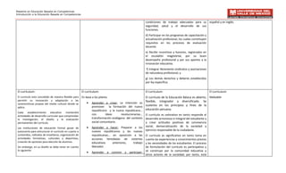 Maestría en Educación Basada en Competencias
Introducción a la Educación Basada en Competencias


                                                                                                           condiciones de trabajo adecuadas para su español y en inglés.
                                                                                                           seguridad, salud y el desarrollo de sus
                                                                                                           funciones.
                                                                                                           d) Participar en los programas de capacitación y
                                                                                                           actualización profesional, los cuales constituyen
                                                                                                           requisitos en los procesos de evaluación
                                                                                                           docente.
                                                                                                           e) Recibir incentivos y honores, registrados en
                                                                                                           el escalafón magisterial, por su buen
                                                                                                           desempeño profesional y por sus aportes a la
                                                                                                           innovación educativa.
                                                                                                           f) Integrar libremente sindicatos y asociaciones
                                                                                                           de naturaleza profesional; y
                                                                                                           g) Los demás derechos y deberes establecidos
                                                                                                           por ley específica.


 El currículum:                                        El currículum:                                      El curriculum:                                      El curriculum:
 El currículo esta concebido de manera flexible para   En base a los pilares.                        El currículo de la Educación Básica es abierto, Maleable
 permitir su innovación y adaptación a las
 características propias del medio cultural donde se       •   Aprender a crear: La intención es flexible, integrador y diversificado. Se
 aplica.                                                       promover la formación del nuevo sustenta en los principios y fines de la
                                                               republicano y la nueva republicana… educación peruana.
 Cada establecimiento educativo mantendrá
                                                               con       ideas      revolucionarias… El currículo es valorativo en tanto responde al
 actividades de desarrollo curricular que comprendan
 la investigación, el diseño y la evaluación                   transformación endógena del contexto desarrollo armonioso e integral del estudiante y
 permanentes del currículo.                                    social comunitario.                   a crear actitudes positivas de convivencia
 Las instituciones de educación formal gozan de            •   Aprender a hacer: Preparar a los social, democratización de la sociedad y
 autonomía para estructurar el currículo en cuanto a           nuevos republicanos y las nuevas ejercicio responsable de la ciudadanía.
 contenidos, métodos de enseñanza, organización de             republicanas… en oposición a las            El currículo es significativo en tanto toma en
 actividades formativas, culturales y deportivas,              acciones heredadas de sistemas              cuenta las experiencias y conocimientos previos
 creación de opciones para elección de alumnos.                educativos    anteriores,  trabajo          y las necesidades de los estudiantes. El proceso
 Sin embargo, en su diseño se debe tener en cuenta             liberador.                                  de formulación del currículo es participativo y
 lo siguiente:
                                                           •   Aprender     a   convivir   y   participar: se construye por la comunidad educativa y
                                                                                                           otros actores de la sociedad; por tanto, está
 