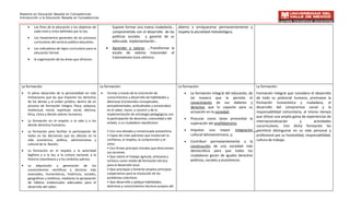 Maestría en Educación Basada en Competencias
Introducción a la Educación Basada en Competencias


     •   Los fines de la educación y los objetivos de            Supone formar una nueva ciudadanía… abierto a enriquecerse permanentemente y
         cada nivel y ciclos definidos por la Ley.               comprometida con el desarrollo de las respeta la pluralidad metodológica.
     •   Los lineamientos generales de los procesos              políticas sociales y garante de su
         curriculares del servicio público educativo.            adecuada implementación…
     •   Los indicadores de logro curriculares para la       •   Aprender a valorar: …Transformar la
         educación formal.                                       escala de valores trascender el
     •   la organización de las áreas que ofrezcan.
                                                                 Colonialismo Euro céntrico.




 La formación:                                           La formación:                                        La formación:                                      La formación:
 •   El pleno desarrollo de la personalidad sin más      •   Formar a través de la concreción de                 •   La formación integral del educando,   de
                                                                                                                                                          Formación integral que considera el desarrollo
     limitaciones que las que imponen los derechos           conocimientos y desarrollo de habilidades y             tal manera que le permita              el
                                                                                                                                                          de todo su potencial humano, promueve la
     de los demás y el orden jurídico, dentro de un          destrezas (Contenidos conceptuales,                     conocimiento de sus deberes             y
                                                                                                                                                          formación humanística y ciudadana, el
     proceso de formación íntegra, física, psíquica,         procedimentales, actitudinales y ancestrales)           derechos que lo capacite para         su
                                                                                                                                                          desarrollo del compromiso social y la
     intelectual, moral, espiritual, social, afectiva,       en el saber, hacer, y convivir y de la
                                                                                                                     actuación en la sociedad;            responsabilidad comunitaria, al mismo tiempo
     ética, cívica y demás valores humanos;                  implementación de estrategia pedagógicas con
                                                                                                                                                          que ofrece una amplia gama de experiencias de
                                                             la participación de docentes, comunidad y del       •   Procurar como tarea primordial la
 •   La formación en el respeto a la vida y a los                                                                                                         internacionalización       y        actividades
                                                             estado, a un ciudadano republicano:                     superación del analfabetismo;
     demás derechos humanos;                                                                                                                              cocurriculares. Con dicha formación les
 •   La formación para facilitar la participación de         • Con una elevada y consensuada autoestima.         •   Impulsar una mayor integración permitirá distinguirse en su vida personal y
     todos en las decisiones que les afectan en la           • Capaz de crear patrones que involucren la             cultural latinoamericana, y;         profesional pos su honestidad, responsabilidad,
     vida económica, política, administrativa y              confianza, el respeto, la comprensión y el
                                                                                                                 •   Contribuir permanentemente a la cultura de trabajo.
     cultural de la Nación;                                  amor.
                                                                                                                     construcción de una sociedad más
                                                             • Con firmes principio morales que direccionen
 •   La formación en el respeto a la autoridad               sus acciones.                                           democrática para que todos los
     legítima y a la ley, a la cultura nacional, a la        • Que valore el trabajo agrícola, artesanal y           ciudadanos gocen de iguales derechos
     historia colombiana y a los símbolos patrios;           turístico como medio de formación técnica               políticos, sociales y económicos
 •   La adquisición y generación de los                      para el desarrollo local.
     conocimientos científicos y técnicos más                • Que practique y fomente amplios principios
     avanzados, humanísticos, históricos, sociales,          cooperativos para la resolución de los
     geográficos y estéticos, mediante la apropiación        problemas colectivos.
     de hábitos intelectuales adecuados para el              • Que desarrolle y aplique habilidades,
     desarrollo del saber;                                   destrezas y conocimientos técnicos propios del
 
