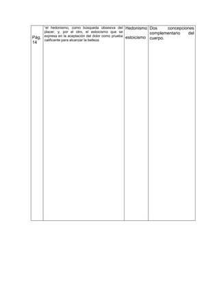 “el hedonismo, como búsqueda obsesiva del        Hedonismo Dos      concepciones
       placer, y, por el otro, el estoicismo que se                complementario   del
Pág.   expresa en la aceptación del dolor como prueba   estoicismo cuerpo.
       calificante para alcanzar la belleza
14
 