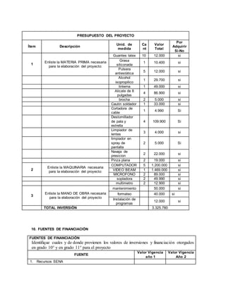 PRESUPUESTO DEL PROYECTO
Ítem Descripción
Unid. de
medida
Ca
nt
Valor
Total
Por
Adquirir
Si-No
1
Enliste la MATERIA PRIMA necesaria
para la elaboración del proyecto:
Guantes latex 10 12.000 si
Grasa
siliconada
1 10.400 si
Pulsera
antiestática
5 12.000 si
Alcohol
isopropilico
1 29.700 si
linterna 1 49.000 si
Alicate de 8
pulgadas
4 86.900 si
brocha 2 5.000 si
Cautin soldador 1 33.000 si
Cortadora de
cable
1 4.990 Si
Destornillador
de pala y
estrella
4 109.900 Si
Limpiador de
lentes
3 4.000 si
limpiador en
spray de
pantalla
2 5.000 Si
Navaja de
presicion
2 22.000 si
Pinza plana 2 19.000 si
2
Enliste la MAQUINARIA necesaria
para la elaboración del proyecto:
COMPUTADOR 5 1.200.000 si
VIDEO BEAM 1 1.469.000 si
MICROFONO 2 89.000 si
sopladora 2 49.990 si
multimetro 2 12.900 si
3
Enliste la MANO DE OBRA necesaria
para la elaboración del proyecto
mantenimiento 50.000 si
formateo 40.000 si
Instalación de
programas
12.000 si
TOTAL INVERSIÓN 3.325.780
10. FUENTES DE FINANCIACIÓN
FUENTES DE FINANCIACIÓN
Identifique cuales y de donde provienen los valores de inversiones y financiación otorgados
en grado 10° y en grado 11° para el proyecto
FUENTE
Valor Vigencia
año 1
Valor Vigencia
Año 2
1. Recursos SENA
 