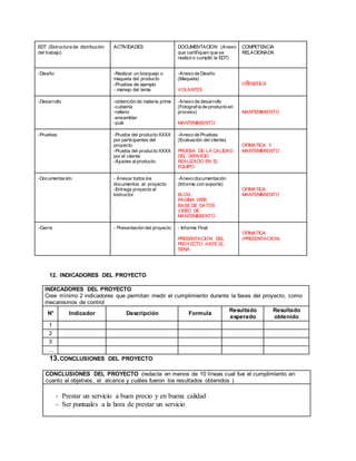 EDT (Estructura de distribución
del trabajo)
ACTIVIDADES DOCUMENTACIÓN (Anexo
que certifiquen que se
realizó o cumplió la EDT)
COMPETENCIA
RELACIONADA
-Diseño -Realizar un bosquejo o
maqueta del producto
-Pruebas de ejemplo
- manejo del tema
-Anexo de Diseño
(Maqueta)
VOLANTES
ofimatica
-Desarrollo -obtención de materia prima
-cubierta
-relleno
-ensamblar
-pulir
-Anexo de desarrollo
(Fotografía de producto en
proceso)
MANTENIMIENTO
MANTENIMIENTO
-Pruebas -Prueba del producto XXXX
por participantes del
proyecto
-Prueba del producto XXXX
por el cliente
-Ajustes alproducto
-Anexo de Pruebas
(Evaluación del cliente)
PRUEBA DE LA CALIDAD
DEL SERVICIO
REALIZADO EN EL
EQUIPO
OFIMATICA Y
MANTENIMIENTO
-Documentación - Anexar todos los
documentos al proyecto
-Entrega proyecto al
instructor
-Anexo documentación
(Informe con soporte)
BLOG
PAGINA WEB
BASE DE DATOS
VIDEO DE
MANTENIMIENTO
OFIMATICA
MANTENIMIENTO
-Cierre - Presentación del proyecto - Informe Final
PRESENTACION DEL
PROYECTO ANTE EL
SENA
OFIMATICA
(PRESENTACION)
12. INDICADORES DEL PROYECTO
INDICADORES DEL PROYECTO
Cree mínimo 2 indicadores que permitan medir el cumplimiento durante la fases del proyecto, como
mecanismos de control
N° Indicador Descripción Formula
Resultado
esperado
Resultado
obtenido
1
2
3
…
13.CONCLUSIONES DEL PROYECTO
CONCLUSIONES DEL PROYECTO (redacte en menos de 10 líneas cual fue el cumplimiento en
cuanto al objetivos, el alcance y cuáles fueron los resultados obtenidos )
- Prestar un servicio a buen precio y en buena calidad
- Ser puntuales a la hora de prestar un servicio
 
