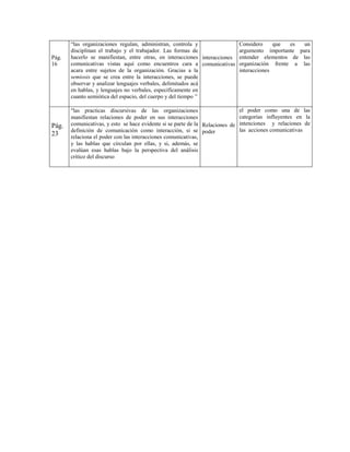 “las organizaciones regulan, administran, controla y                  Considero     que  es  un
       disciplinan el trabajo y el trabajador. Las formas de                 argumento importante para
Pág.   hacerlo se manifiestan, entre otras, en interacciones interacciones   entender elementos de las
16     comunicativas vistas aquí como encuentros cara a comunicativas        organización frente a las
       acara entre sujetos de la organización. Gracias a la                  interacciones
       semiosis que se crea entre la interacciones, se puede
       observar y analizar lenguajes verbales, delimitados acá
       en hablas, y lenguajes no verbales, específicamente en
       cuanto semiótica del espacio, del cuerpo y del tiempo ”

       “las practicas discursivas de las organizaciones                       el poder como una de las
       manifiestan relaciones de poder en sus interacciones                   categorías influyentes en la
Pág.   comunicativas, y esto se hace evidente si se parte de la Relaciones de intenciones y relaciones de
       definición de comunicación como interacción, si se poder               las acciones comunicativas
23     relaciona el poder con las interacciones comunicativas,
       y las hablas que circulan por ellas, y si, además, se
       evalúan esas hablas bajo la perspectiva del análisis
       critico del discurso
 
