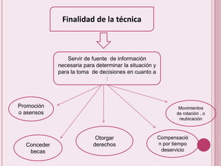 Finalidad de la técnica 
Servir de fuente de información 
necesaria para determinar la situación y 
para la toma de decisiones en cuanto a 
: 
Promoción 
o asensos 
Conceder 
becas 
Otorgar 
derechos 
Movimientos 
de rotación , o 
reubicación 
Compensació 
n por tiempo 
deservicio 
 