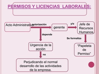 PERMISOS Y LICENCIAS LABORALES: 
autorización Jefe de 
Acto Administrativo 
gerente 
Recursos 
Humanos. 
y/o 
Se formaliza 
“Papeleta 
de 
Permiso” 
depende 
Urgencia de la 
acción 
no 
Perjudicando el normal 
desarrollo de las actividades 
de la empresa. 
 