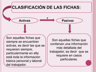 CLASIFICACIÓN DE LAS FICHAS: 
Y 
Activas Pasivas 
Son aquellas fichas que 
siempre se encuentran 
activas, es decir las que se 
requieren siempre, 
particularmente en ella 
está toda la información 
básica personal y laboral 
del trabajador. 
Son aquellas fichas que 
contienen una información 
más detallada del 
trabajador, es decir que se 
requiere en casos 
particulares. 
 