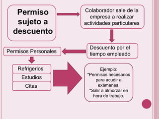Permiso 
sujeto a 
descuento 
Colaborador sale de la 
empresa a realizar 
actividades particulares 
Descuento por el 
tiempo empleado 
Permisos Personales 
Refrigerios 
Estudios 
Citas 
Ejemplo: 
*Permisos necesarios 
para acudir a 
exámenes. 
*Salir a almorzar en 
hora de trabajo. 
 