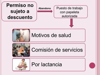 Permiso no 
sujeto a 
descuento 
Abandono Puesto de trabajo 
con papeleta 
autorizada 
Motivos de salud 
Comisión de servicios 
Por lactancia 
 