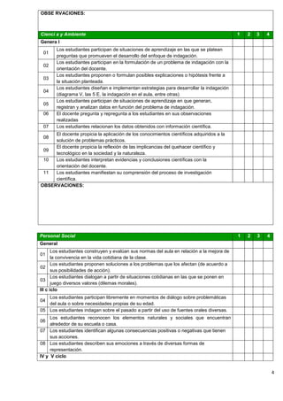 4
OBSE RVACIONES:
Cienci a y Ambiente 1 2 3 4
Genera l
01
Los estudiantes participan de situaciones de aprendizaje en las que se platean
preguntas que promueven el desarrollo del enfoque de indagación.
02
Los estudiantes participan en la formulación de un problema de indagación con la
orientación del docente.
03
Los estudiantes proponen o formulan posibles explicaciones o hipótesis frente a
la situación planteada.
04
Los estudiantes diseñan e implementan estrategias para desarrollar la indagación
(diagrama V, las 5 E, la indagación en el aula, entre otras)
05
Los estudiantes participan de situaciones de aprendizaje en que generan,
registran y analizan datos en función del problema de indagación.
06 El docente pregunta y repregunta a los estudiantes en sus observaciones
realizadas
07 Los estudiantes relacionan los datos obtenidos con información científica.
08
El docente propicia la aplicación de los conocimientos científicos adquiridos a la
solución de problemas prácticos.
09
El docente propicia la reflexión de las implicancias del quehacer científico y
tecnológico en la sociedad y la naturaleza.
10 Los estudiantes interpretan evidencias y conclusiones científicas con la
orientación del docente.
11 Los estudiantes manifiestan su comprensión del proceso de investigación
científica.
OBSERVACIONES:
Personal Social 1 2 3 4
General
01
Los estudiantes construyen y evalúan sus normas del aula en relación a la mejora de
la convivencia en la vida cotidiana de la clase.
02
Los estudiantes proponen soluciones a los problemas que los afectan (de acuerdo a
sus posibilidades de acción).
03
Los estudiantes dialogan a partir de situaciones cotidianas en las que se ponen en
juego diversos valores (dilemas morales).
III c iclo
04
Los estudiantes participan libremente en momentos de diálogo sobre problemáticas
del aula o sobre necesidades propias de su edad.
05 Los estudiantes indagan sobre el pasado a partir del uso de fuentes orales diversas.
06
Los estudiantes reconocen los elementos naturales y sociales que encuentran
alrededor de su escuela o casa.
07 Los estudiantes identifican algunas consecuencias positivas o negativas que tienen
sus acciones.
08 Los estudiantes describen sus emociones a través de diversas formas de
representación.
IV y V ciclo
 