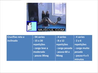 Crucifixo reto e   - 04 series      - 4 series       - 4 series
inclinado          - 15 a 20        - 8 a 12         -2a6
                   repetições       repetições       repetições
                   - carga leve a   - carga pesada   - carga muito
                   moderado         - pausa 60 a     pesada
                   - pausa 30seg    90seg            - pausa 4 a 5
                                                     minutos
 