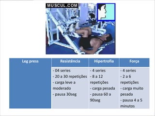 Leg press       Resistência          Hipertrofia         Força

            - 04 series            - 4 series       - 4 series
            - 20 a 30 repetições   - 8 a 12         -2a6
            - carga leve a         repetições       repetições
            moderado               - carga pesada   - carga muito
            - pausa 30seg          - pausa 60 a     pesada
                                   90seg            - pausa 4 a 5
                                                    minutos
 