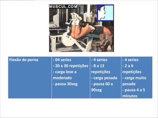 Flexão de perna   - 04 series            - 4 series       - 4 series
                  - 20 a 30 repetições   - 8 a 12         -2a6
                  - carga leve a         repetições       repetições
                  moderado               - carga pesada   - carga muito
                  - pausa 30seg          - pausa 60 a     pesada
                                         90seg            - pausa 4 a 5
                                                          minutos
 