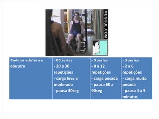 Cadeira adutora e   - 03 series      - 3 series       - 3 series
abutora             - 20 a 30        - 8 a 12         -2a6
                    repetições       repetições       repetições
                    - carga leve a   - carga pesada   - carga muito
                    moderado         - pausa 60 a     pesada
                    - pausa 30seg    90seg            - pausa 4 a 5
                                                      minutos
 