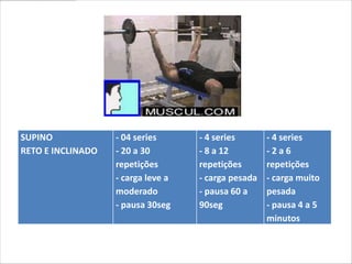 SUPINO             - 04 series      - 4 series       - 4 series
RETO E INCLINADO   - 20 a 30        - 8 a 12         -2a6
                   repetições       repetições       repetições
                   - carga leve a   - carga pesada   - carga muito
                   moderado         - pausa 60 a     pesada
                   - pausa 30seg    90seg            - pausa 4 a 5
                                                     minutos
 