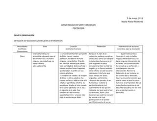 2 de mayo, 2011<br />Nadia Avelar Martinez<br />UNIVERSIDAD DE MONTEMORELOS<br />PSICOLOGÍA<br />FICHA DE OBSERVACIÓN<br />DETECCION DE NECESIDADES/CONFLICTOS E INTERVENCIÓN <br />NecesidadesConflictosDimensionesCieloCreaciónJardín/ser humanoRedenciónIntervención de acciones concretas para la resoluciónFísicoEn el cielo había una atmosfera adecuada para el desarrollo físico. No había ninguna necesidad que no fuera cubierta adecuadamente. La creación del hombre y el jardín de Edén fueron creados perfectos. No tenían mancha ninguna y eran bellos. El jardín era lleno de arboles que daban toda variedad de deliciosa fruta y habían muchas flores fragantes que llenaban el jardín con sus colores y belleza. El hombre fue creado a la imagen de Dios, en otras palabras fue creado perfecto. Adán era de alta estatura y perfecta simetría. Su semblante llevaba el tinte rosado de la salud y brillaba con la luz y el regocijo de la vida. Eva también era de hermoso aspecto/parecer y un poco más baja de estatura que Adán. Para que el plan de la redención pudiese cumplirse, Cristo Jesús tenía que adoptar la naturaleza humana, en el cual su poder no sería semejante a Dios ni al de los ángeles, y su fuerza también seria inferior a la de los seres celestiales. Esto haría que Jesús pasara por dolor, angustia y sufrimiento. -después del pecado, el ser humano ya no tenía la perfección divina ni el cubrimiento de luz que los rodeaba, por esa razón al ver su desnudez, Adán y Eva tuvieron que cubrirse con piel de animal en el cual participaron en el primer sacrificio/muerte de un ser creado por Dios. Supervivencia físicaComo en el cielo no había ninguna necesidad física, no daría ninguna intervención de acciones. En la creación todo fue creado a su perfección y pues tampoco hay una intervención. Pero en la Redención el ser humano se dio cuenta de su desnudez. Aquí  la única intervención que podría haber es que los seres humanos se arrepientan de sus malos hechos para que la luz de Cristo los cubra una vez más y no se sientan sucios ni desnudos.Emocional/afectivoAunque al principio de la existencia en el cielo no había conflicto ninguno emocional, al pasar el tiempo el querubín, Lucifer, comenzó a sentir envidia y celos al hijo de Dios, Cristo porque quería tener los mismos privilegios que Cristo tenia al estar presente en todas las reuniones celestiales con el Padre. Estos sentimientos hicieron que Lucifer quisiera tener el puesto de Dios y ser igual que Dios. Estos sentimientos establecieron un conflicto en el cielo. Al terminar la creación, Dios vio todo lo que había hecho y le agrado en gran manera. Después de la creación, el ser humano vivía en completa armonía con los animales creados por Dios, los seres celestiales y con Dios. A Dios le agradaba pasar el tiempo con su creación y por ello aparto un día especial para estar en comunión con el ser humano. En el jardín se celebro la primera boda en la cual Dios bendigo a Adán y Eva y pasaron momentos llenos de felicidad y amor. Al pasar tiempo con el creador y su creación, el ser humano se llenaba de profundo amor y gratitud hacia Dios. No había conflicto emocional en la creación del jardín ni en la primera pareja creada por Dios. Todo era perfectoEn el plan de la Redención hubo muchas expresiones emocionales. Mediante que Dios explicaba el plan los ángeles se llenaron de asombro y pesar al escuchar que Cristo debería baja de la pureza, gloria y vida inmortal del cielo, a la degradación de  la tierra. Hubo una gran tristeza al saber que el Hijo Unigénito de Dios tenía que sufrir por los pecados de los seres humanos. -Aunque había una tristeza inconmensurable en el cielo por el dolor que debía de pasar Cristo para salvar a la humanidad, al saber el propósito del plan, hubo un indecible regocijo en el cielo pues ahora había una esperanza para el pueblo de Dios, la salvación. Expresión de sentimientosAl expresar los sentimientos muchas veces logramos herir a otras personas. En este caso los sentimientos que Satanás exhibió dieron resultado de su expulsión del cielo. Una intervención seria de pedirle a Dios que nos ayude a borrar y quitar los malos sentimientos que tenemos en nuestros corazones para no caer en el mismo pecado de Satanás y olvidarnos de Dios y su gran amor y así aceptar la salvación que Dios nos da.Social/interpersonalEn el cielo había una atmosfera de amor y respecto entre los seres celestiales y el Creador del Universo, no había discordia ni problemas entre los ángeles hasta que Lucifer comenzó a insinuar dudas en las leyes de Dios hacia los ángeles.  Como Lucifer quería ser como Dios, el comenzó a establecer problemas interpersonales entre los ángeles y entre él y Dios mismo. Por no querer dejar sus sentimientos a un lado creó un conflicto social entre los ángeles leales a Dios y los ángeles que engaño para que lo siguieran a él hasta que rompió el lazo de amistad entre el, los ángeles celestiales y Dios (Cristo).Al terminar su obra creativa, Dios tomo el tiempo para descansar y regocijar con su creación. El aparto un día específico para gozar con su creación, con Adán y Eva. Dios creó a un ser social y vio que no era bueno que el hombre estuviese solo. Por lo cual creó a Eva de una costilla de Adán, para que Adán no se sintiese solo y tuviera una “ayuda idónea para el”Una vez que entro el pecado en el mundo, el pecado produjo separación entre Dios y el hombre, la relación y comunicación con Dios y su creación fue afectada. Ya no había una relación intima en la cual el Creador podría hablar cara a cara son Adán y Eva.- El plan de la redención declaro enemistad entre Satanás y la mujer (el pueblo de Dios) y causo un conflicto entre Satanás y Dios en el cual todavía lucha Satanás para separar el hombre de Dios pues esta contra las leyes de Dios. Dominio /interpersonalLos ángeles de Satanás entraron en conflicto con los ángeles celestiales por dejarse ser engañados por Satanás. Si no hubiesen puesto atención a las palabras de Satanás y mejor escuchado la advertencia de los otros ángeles celestes, no hubieran caído en la trampa de Satanás. Una manera de intervenir en el conflicto interpersonal seria de siempre entrar en comunicación con Dios y no dejar que el tiempo nos separe de él pues es en esos precisos momentos donde Satanás nos tienta y hace dudar del verdadero amor de Dios. El siempre estar en comunión con Dios nos ayudara a tener una relación fija con él y así vencer el mal.Mental/cognoscitivoEn el cielo, los seres celestiales tenían el privilegio de tomar sus propias decisiones y hacer sus ideas. Lucifer, el ‘ángel de luz’ tuvo el deseo de ensalzarse y ser semejante al Altísimo. Al querer ser igual que Dios, Lucifer trabajo con misteriosa reserva para difundir el espíritu de descontento entre los ángeles y ganar el favor de algunos ángeles para que los siguiesen a él y dejasen de seguir las leyes de Dios. Su plan de confundir a los ángeles y sus palabras engañosas funcionaron  y muchos seres celestiales tomaron la decisión de estar en el lado de Lucifer.  Su rebelión fue descubierta entre todos los seres celestiales y causo un conflicto grave entre los seres y Dios.Dios, en su infinito amor, creo el mundo. Su creación fue perfecta en toda manera. Al crear los diferentes arboles, flores y animales, uso una creatividad impecable. La obra de sus manos, el humano, fue creado y planeado de tal forma que fuese hecho a la imagen de Dios. Esto tomo mucho planear y decisión de ideas cual nos muestra que Dios es un Dios que usa su mente para hacer las cosas bien. -Al apartar un día especial para regocijar con su creación, el plan de Dios era que en ese día el hombre pudiese descansar y contemplar los cielos y la tierra, que pudiese reflexionar sobre la grandiosa obra de la creación y Dios. Y que mientras mirase las evidencias de la sabiduría y bondad de Dios, su corazón se llenase de amor y reverencia hacia el Creador. -Al crear al hombre y la mujer, Dios los hizo entes morales libres, capaces de apreciar y comprender la sabiduría y les dejo plena libertad para prestarles o negarles obediencia. Este acto muestra que los seres humanos fueron creados con la capacidad de tomar sus propias decisiones y formar sus propias ideas.El plan de Redención en si es un plan procesado y planeado de muchos años. Este plan se concebido antes de la creación del mundo en el cual el Hijo de Dios se convertiría en el sacrificio vivo del mundo para dar la salvación al mundo. A través de los siglos las mentes inmortales han tratado de entender el misterio de este incomprensible amor, en el cual el Padre ha dado a su hijo unigénito pero solo se han quedado maravillados sobre la inteligencia y amor de Dios hacia el hombre. El plan tenía un propósito todavía mas amplio y profundo que el de salvar al hombre sino que Cristo vino para vindicar el carácter de Dios ante el universo-Cuando el plan de redención se dio a conocer, Satanás se regocijo con sus ángeles al pensar que por hacer causado la ciada del hombre, podía ahora hacer descender al Hijo de Dios de su elevada posición. Satanás declaro que hasta la fecha sus planes habían tenido éxito en la tierra, y que cuando Cristo tomase la naturaleza humana, el  también podría ser vencido, y así se evitaría la redención de la raza caída. Pero esto no se cumpliría porque Cristo vino a vencer el mal.Dominio /cognoscitivo“Si los hombres pusiesen menos atención en lo superficial y cultivasen mas la sencillez, cumplirían con mayor plenitud los designios que tuvo Dios al crearlos”. Los que realmente son inteligentes tomarían el tiempo para encontrar el placer verdadero y elevar a Dios sobre todo.Una buena intervención en este aspecto del desarrollo cognoscitivo seria de buscar en nosotros mismos el lugar o el momento donde hemos fallado a Dios y arrepentirnos de nuestras faltas para no dejar que Satanás nos arrebate del amor de Dios.EspiritualEl cielo fue un lugar de armonía, amor, felicidad y alabanza hasta que Lucifer tuvo conflicto en sus sentimientos y forma de pensar hacia las leyes de Dios. Aunque pretendía alabar y glorificar a Dios, en realidad su corazón estaba lleno de celos y envidia hacia Cristo, por lo cual ponía en evidencia sus verdaderas inclinaciones de no seguir alabando al creador del universo. Al tomar la decisión de rebelarse contra Dios, Lucifer perdió su puesto en el cielo y su espiritualidad fue quebrantada para siempre.En toda la creación estuvieron presentes el Padre, Hijo e Espíritu Santo. El jardín era un lugar santo y perfecto. El ser humano tenía el privilegio de comunicarse con su Creador cara a cara. Pasaban días caminando juntos y regocijando de las maravillas que Dios les había dado.En cada acción que los seres tomaban, era para alabar y glorificar a su Creador. El día de reposo era para estar en comunión con el Padre y así llevarse la gran bendición de estar en la presencia de Dios. La vida y todo a su alrededor estaba centrado en la Espiritualidad divina.Después de la caída del hombre nada era igual que al principio de la creación, por lo cual Dios puso en acción el plan de redención aun antes de la creación de la tierra. Este plan sería de gran ayuda para la raza humana porque daría la esperanza de ser librados del pecado. A Satanás lo le agrado para nada este plan y hasta el día de hoy sigue luchando para conquistar y arrebatar los hijos de Dios. Hoy seguimos en una lucha espiritual contra Satanás pues Cristo está por cumplir su plan de redención cuando regrese por segunda vez.Dimensión/EspiritualMientras los seres humanos permanezcan fieles a la divina ley, nuestra capacidad de saber, gozar y amar aumentara continuamente. Mientras busquemos la guía de nuestro Padre celestial nuestras vidas serán siempre conectadas con El y estaremos en comunión con Dios. Debemos tomar el tiempo para orar y alabar a Dios aun en los momentos tristes y difíciles porque solo así tendremos la esperanza que Cristo nos salvara cuando venga por segunda vez.<br />Observación y registro de conductas<br />Conductas especificasFrecuenciaDuración AtenciónSentimientos de envida, celos y palabras de engaño de Lucifer hacia Cristo12Mucho tiempo/añosEstos registros de sentimientos nos dan a entender que Lucifer quería ser más poderoso que Cristo y aun llegar a alcanzar la grandeza de Dios. El mismo se propuso en su corazón ir contra las leyes de Dios por lo tal fue expulsado del Cielo.La creación alabando al Creador, el ser humano en armonía con Dios5--Todo lo que Dios había creado le daba honra y gloria. La pareja humana también alababa a Dios y pasaba tiempo junto con él. Esto mostraba que apreciaban las grandezas que Dios les había dado pues trabajaban y seguían las leyes de Dios. Hablar sobre la redención y salvación15Años, todavía estamos en el planEl plan de redención es el plan que Dios (Padre, Hijo y Espíritu Santo) han hecho para dar esperanza y salvación al ser humano aun cuando ya haya pecado. Este plan nos llena de admiración y amor porque Dios dio todo lo que era suyo para lograr la redención de sus hijos.<br />ANALISIS DE LA OBSERVACIÓN<br />,[object Object],LogrosDificultadesRetosÉtica profesional-Leer los primero cuatro capítulos de Patriarcas y Profetas.-Aprender más sobre el cielo, la creación, la caída del  hombre y el plan de redención. -Poder analizar y organizar los eventos de la lectura (saber cual acciones eran físicas, mentales, sociales, emocionales y espirituales.)-Tener que observar cada personaje y analizarlos detalladamente.-dejar mi propias ideas a un lado y enfocarme en la lectura, en los personajes y sus características distintas.-buscar los diferentes conflictos y necesidades en cada capítulo aunque pareciera que no habían ningunos, especialmente en el capítulo 2 de la Creación.-No dejar que mis propias conclusiones sobre los hechos interfirieran en el análisis de la observación de los personajes.-Observar detalladamente los acontecimientos y analizarlos adecuadamente, sin juzgar las acciones.<br />,[object Object],ConocimientosHabilidadesActitudes-El plan de la redención era para darnos la salvación y mostrar al mundo el carácter de Dios.-La tierra era perfecta, inmaculada antes del pecado. -Satanás pudo haber retrasado sus pasos para no pecar contra Dios pero no quiso por su orgullo.-Encontrar los puntos principales e importantes en la lectura. Esto me ayudo a comprender mejor la lectura de los capítulos- Si no entendía una frase o parte de la lectura, para no frustrarme, pedía ayuda a alguien que tenía más experiencia en las lecturas de E.G.W-Cuando no entendía lo que estaba leyendo, o me confundía tomaba el tiempo para leer la frase otra vez y pensar en ella más detalladamente. -Tener una actitud positiva al leer para poder comprender mejor la lectura.<br />,[object Object]