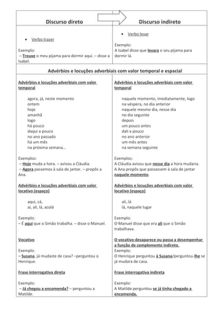 Discurso direto                                Discurso indireto
                                                        •   Verbo levar
   •     Verbo trazer
                                                     Exemplo:
Exemplo:                                             A Isabel disse que levara o seu pijama para
 – Trouxe o meu pijama para dormir aqui. – disse a   dormir lá.
Isabel.

                    Advérbios e locuções adverbiais com valor temporal e espacial

Advérbios e locuções adverbiais com valor            Advérbios e locuções adverbiais com valor
temporal                                             temporal

       agora, já, neste momento                          naquele momento, imediatamente, logo
       ontem                                             na véspera, no dia anterior
       hoje                                              naquele mesmo dia, nesse dia
       amanhã                                            no dia seguinte
       logo                                              depois
       há pouco                                          um pouco antes
       daqui a pouco                                     dali a pouco
       no ano passado                                    no ano anterior
       há um mês                                         um mês antes
       na próxima semana…                                na semana seguinte

Exemplos:                                            Exemplos:
– Hoje muda a hora. – avisou a Cláudia.              A Cláudia avisou que nesse dia a hora mudaria.
– Agora passemos à sala de jantar. – propôs a        A Ana propôs que passassem à sala de jantar
Ana.                                                 naquele momento.

Advérbios e locuções adverbiais com valor            Advérbios e locuções adverbiais com valor
locativo (espaço)                                    locativo (espaço)

       aqui, cá,                                         ali, lá
       aí, ali, lá, acolá                                lá, naquele lugar

Exemplo:                                             Exemplo:
– É aqui que o Simão trabalha. – disse o Manuel.     O Manuel disse que era ali que o Simão
                                                     trabalhava.

Vocativo                                             O vocativo desaparece ou passa a desempenhar
                                                     a função de complemento indireto.
Exemplo:                                             Exemplo:
– Susana, já mudaste de casa? –perguntou o           O Henrique perguntou à Susana/perguntou-lhe se
Henrique.                                            já mudara de casa.

Frase interrogativa direta                           Frase interrogativa indireta

Exemplo:                                             Exemplo:
– Já chegou a encomenda? – perguntou a               A Matilde perguntou se já tinha chegado a
Matilde.                                             encomenda.
 
