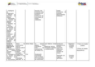 o Paradigmas
de
Programación.
o Métodos de
desarrollo de
software.
o Metodologías
o procesos de
desarrollo de
software.
o Modelado de
sistema.
o Técnicas y
Herramientas en
el proceso de
desarrollo de
software.
Valorar la
importancia de
conocer las
diversas etapas
que componen
el proceso de
Ingeniería del
Software.
desarrollo más
conveniente para
el desarrollo del
Proyecto II.
Construcción del
conocimiento de
manera
Colaborativa
Calidad y
consistencia del
contenido.
Responsabilidad.
Pertinencia.
Unidad III:
proceso de
desarrollo de
software
 Fundamentos
del enfoque
orientado a
objetos.
 Estándares en
el proceso de
desarrollo de
software.
 Documentació
Aplicar los
conocimientos
teóricos-
prácticos sobre el
enfoque
Orientado a
Objetos como
paradigma de
programación,
mediante el uso
de la
metodología
adecuada en el
Informe (Tarea)
Foro
En equipos
elaborar una
investigación
sobre las
características
del enfoque OO.
Socialización,
conclusiones
sobre el enfoque
OO. Construcción
del conocimiento
Guía Didáctica Unidad
III
Referencias básicas
/emergentes sugeridas
y complementarias
Introducción
Desarrollo de la
temática
Conclusión
Referencias
Aspectos
formales del
informe
Responder a la
pregunta
generadora
Diagnóstica
Formativa
Sumativa
2 Ptos.
Formativa
Sumativa
1 Pto.
18 horas de estudios
asistidos
12 Horas de estudios
independientes
 