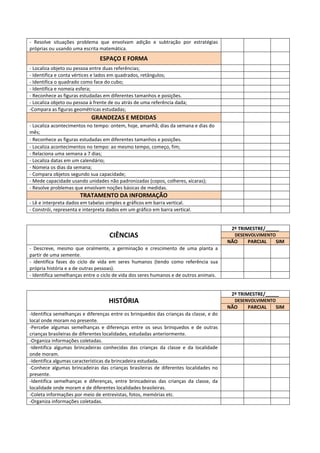 - Resolve situações problema que envolvam adição e subtração por estratégias
próprias ou usando uma escrita matemática.

ESPAÇO E FORMA
- Localiza objeto ou pessoa entre duas referências;
- Identifica e conta vértices e lados em quadrados, retângulos;
- Identifica o quadrado como face do cubo;
- Identifica e nomeia esfera;
- Reconhece as figuras estudadas em diferentes tamanhos e posições.
- Localiza objeto ou pessoa à frente de ou atrás de uma referência dada;
-Compara as figuras geométricas estudadas;

GRANDEZAS E MEDIDAS
- Localiza acontecimentos no tempo: ontem, hoje, amanhã; dias da semana e dias do
mês;
- Reconhece as figuras estudadas em diferentes tamanhos e posições.
- Localiza acontecimentos no tempo: ao mesmo tempo, começo, fim;
- Relaciona uma semana a 7 dias;
- Localiza datas em um calendário;
- Nomeia os dias da semana;
- Compara objetos segundo sua capacidade;
- Mede capacidade usando unidades não padronizadas (copos, colheres, xícaras);
- Resolve problemas que envolvam noções básicas de medidas.

TRATAMENTO DA INFORMAÇÃO
- Lê e interpreta dados em tabelas simples e gráficos em barra vertical.
- Constrói, representa e interpreta dados em um gráfico em barra vertical.

2º TRIMESTRE/_____

CIÊNCIAS

DESENVOLVIMENTO

NÃO

PARCIAL

SIM

- Descreve, mesmo que oralmente, a germinação e crescimento de uma planta a
partir de uma semente.
- identifica fases do ciclo de vida em seres humanos (tendo como referência sua
própria história e a de outras pessoas).
- Identifica semelhanças entre o ciclo de vida dos seres humanos e de outros animais.

2º TRIMESTRE/_____

HISTÓRIA
-Identifica semelhanças e diferenças entre os brinquedos das crianças da classe, e do
local onde moram no presente.
-Percebe algumas semelhanças e diferenças entre os seus brinquedos e de outras
crianças brasileiras de diferentes localidades, estudadas anteriormente.
-Organiza informações coletadas.
-Identifica algumas brincadeiras conhecidas das crianças da classe e da localidade
onde moram.
-Identifica algumas características da brincadeira estudada.
-Conhece algumas brincadeiras das crianças brasileiras de diferentes localidades no
presente.
-Identifica semelhanças e diferenças, entre brincadeiras das crianças da classe, da
localidade onde moram e de diferentes localidades brasileiras.
-Coleta informações por meio de entrevistas, fotos, memórias etc.
-Organiza informações coletadas.

DESENVOLVIMENTO

NÃO

PARCIAL

SIM

 