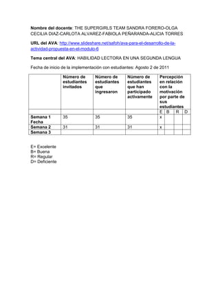 Nombre del docente: THE SUPERGIRLS TEAM  SANDRA FORERO-OLGA CECILIA DIAZ-CARLOTA ALVAREZ-FABIOLA PEÑARANDA-ALICIA TORRES<br />URL del AVA: http://www.slideshare.net/safoh/ava-para-el-desarrollo-de-la-actividad-propuesta-en-el-modulo-6<br />Tema central del AVA: HABILIDAD LECTORA EN UNA SEGUNDA LENGUA<br />Fecha de inicio de la implementación con estudiantes: Agosto 2 de 2011<br />Número de estudiantes invitados Número de estudiantes que ingresaron Número de estudiantes que han participado activamente Percepción en relación con la motivación por parte de  sus estudiantes  EBRDSemana 1Fecha353535xSemana 2313131xSemana 3<br />E= Excelente <br />B= Buena <br />R= Regular <br />D= Deficiente <br />EVIDENCIA# 1 DE LA RESPUESTA A FORMAR PARTE DEL GRUPO “FISHERMAN AVAPFPD” EN FACEBOOK<br />