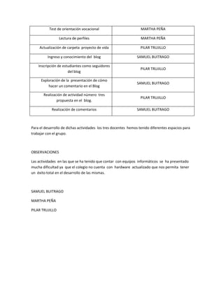 Test de orientación vocacional                          MARTHA PEÑA

                 Lectura de perfiles                              MARTHA PEÑA

     Actualización de carpeta proyecto de vida                    PILAR TRUJILLO

         Ingreso y conocimiento del blog                       SAMUEL BUITRAGO

    Inscripción de estudiantes como seguidores
                                                                  PILAR TRUJILLO
                      del blog

     Exploración de la presentación de cómo
                                                               SAMUEL BUITRAGO
         hacer un comentario en el Blog

       Realización de actividad número tres
                                                                  PILAR TRUJILLO
               propuesta en el blog.

            Realización de comentarios                         SAMUEL BUITRAGO



Para el desarrollo de dichas actividades los tres docentes hemos tenido diferentes espacios para
trabajar con el grupo.



OBSERVACIONES

Las actividades en las que se ha tenido que contar con equipos informáticos se ha presentado
mucha dificultad ya que el colegio no cuenta con hardware actualizado que nos permita tener
un éxito total en el desarrollo de las mismas.



SAMUEL BUITRAGO

MARTHA PEÑA

PILAR TRUJILLO
 