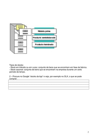 Tipos de stocks: 
- Stock em trânsito ou em curso: conjunto de bens que se encontram em fase de fabrico. 
- Stock sazonal: conjunto de bens que se encontram na empresa durante um certo 
período de tempo. 
2 – Procure no Google “stocks da loja” e veja, por exemplo no OLX, o que se pode 
comprar. 
2 
