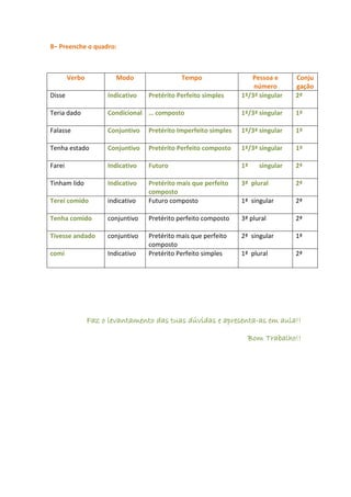 8– Preenche o quadro:



        Verbo           Modo                 Tempo                  Pessoa e      Conju
                                                                     número       gação
Disse                Indicativo   Pretérito Perfeito simples     1ª/3ª singular   2ª

Teria dado           Condicional … composto                      1ª/3ª singular   1ª

Falasse              Conjuntivo   Pretérito Imperfeito simples   1ª/3ª singular   1ª

Tenha estado         Conjuntivo   Pretérito Perfeito composto    1ª/3ª singular   1ª

Farei                Indicativo   Futuro                         1ª    singular   2ª

Tinham lido          Indicativo   Pretérito mais que perfeito    3ª plural        2ª
                                  composto
Terei comido         indicativo   Futuro composto                1ª singular      2ª

Tenha comido         conjuntivo   Pretérito perfeito composto    3ª plural        2ª

Tivesse andado       conjuntivo   Pretérito mais que perfeito    2ª singular      1ª
                                  composto
comi                 Indicativo   Pretérito Perfeito simples     1ª plural        2ª




                Faz o levantamento das tuas dúvidas e apresenta-as em aula!!

                                                                   Bom Trabalho!!
 