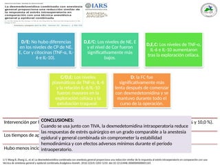 D/E: No hubo diferencias
en los niveles de CP de NE,
E, Cor y citocinas (TNF-α, IL-
6 e IL-10).
D,E/C: Los niveles de NE, E
y el nivel de Cor fueron
significativamente más
bajos.
D,E,C: Los niveles de TNF-α,
IL-6 e IL-10 aumentaron
tras la exploración celíaca.
C/D,E: Los niveles
plasmáticos de TNF-α, IL-6
y la relación IL-6/IL-10
fueron mayores en la
exploración celíaca y la
extubación traqueal.
D: la FC fue
significativamente más
lenta después de comenzar
con dexmedetomidina y se
mantuvo durante todo el
curso de la operación.
Li Y, Wang B, Zhang LL, et al. La dexmedetomidina combinada con anestesia general proporciona una reducción similar de la respuesta al estrés intraoperatorio en comparación con una
técnica de anestesia general y epidural combinada.Analgésico Anesth. 2016;122(4):1202-1210. doi:10.1213/ANE.0000000000001165
Intervención por hipotensión intraoperatoria mayor en el grupo E (36,7 %) grupos D y C (13,3 % y 10,0 %).
Los tiempos de apertura de ojos y extubación traqueal fueron similares en todos los grupos.
Hubo menos incidencias de agitación en el grupo D (6,7 %) que en el grupo C (26,6 %).
CONCLUSIONES:
Cuando se usa junto con TIVA, la dexmedetomidina intraoperatoria reduce
las respuestas de estrés quirúrgico en un grado comparable a la anestesia
epidural y general combinada sin comprometer la estabilidad
hemodinámica y con efectos adversos mínimos durante el período
intraoperatorio.
 