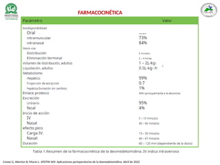 Crowe G, Atterton B, Moran L. ATOTW 469: Aplicaciones perioperatorias de la dexmedetomidina. Abril de 2022
FARMACOCINÉTICA
 