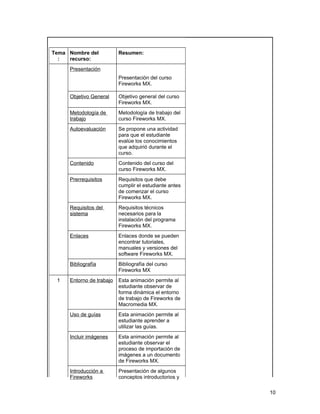 Tema Nombre del           Resumen:
  :  recurso:
     Presentación
                          Presentación del curso
                          Fireworks MX.

     Objetivo General     Objetivo general del curso
                          Fireworks MX.
     Metodología de       Metodología de trabajo del
     trabajo              curso Fireworks MX.
     Autoevaluación       Se propone una actividad
                          para que el estudiante
                          evalúe los conocimientos
                          que adquirió durante el
                          curso.
     Contenido            Contenido del curso del
                          curso Fireworks MX.
     Prerrequisitos       Requisitos que debe
                          cumplir el estudiante antes
                          de comenzar el curso
                          Fireworks MX.
     Requisitos del       Requisitos técnicos
     sistema              necesarios para la
                          instalación del programa
                          Fireworks MX.
     Enlaces              Enlaces donde se pueden
                          encontrar tutoriales,
                          manuales y versiones del
                          software Fireworks MX.
     Bibliografía         Bibliografía del curso
                          Fireworks MX
 1   Entorno de trabajo   Esta animación permite al
                          estudiante observar de
                          forma dinámica el entorno
                          de trabajo de Fireworks de
                          Macromedia MX.
     Uso de guías         Esta animación permite al
                          estudiante aprender a
                          utilizar las guías.
     Incluir imágenes     Esta animación permite al
                          estudiante observar el
                          proceso de importación de
                          imágenes a un documento
                          de Fireworks MX.
     Introducción a       Presentación de algunos
     Fireworks            conceptos introductorios y

                                                        10
 