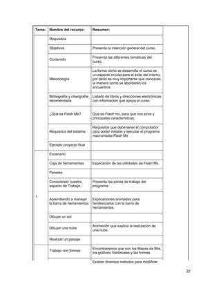 Tema: Nombre del recurso:           Resumen:

       Requisitos

       Objetivos                    Presenta la intención general del curso.

                                    Presenta las diferentes temáticas del
       Contenido
                                    curso.

                                    La forma cómo se desarrolla el curso es
                                    un aspecto crucial para el éxito del mismo,
       Metodología                  por tanto es muy importante que conozcas
                                    la manera como se abordarán los
                                    encuentros.

       Bibliografía y cibergrafía   Listado de libros y direcciones electrónicas
       recomendada                  con información que apoya el curso.


       ¿Qué es Flash Mx?            Que es Flash mx, para que nos sirve y
                                    principales características.

                                    Requisitos que debe tener el computador
       Requisitos del sistema       para poder instalar y ejecutar el programa
                                    macromedia Flash Mx

       Ejemplo proyecto final

       Escenario

       Caja de herramientas         Explicación de las utilidades de Flash Mx.

       Paneles

       Conociendo nuestro           Presenta las zonas de trabajo del
       espacio de Trabajo.          programa.


1
       Aprendiendo a manejar        Explicaciones animadas para
       la barra de herramientas     familiarizarse con la barra de
                                    herramientas.

       Dibujar un sol

                                    Animación que explica la realización de
       Dibujar una nube
                                    una nube.

       Realizar un paisaje

                                    Encontraremos que son los Mapas de Bits,
       Trabajo con formas
                                    los gráficos Vectoriales y las formas.

                                    Existen diversos métodos para modificar

                                                                                   22
 