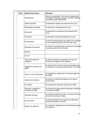 Tema:   Nombre del recurso:         Resumen:
                                    Esta es la presentación del curso de manipulación
        Presentación                de imágenes digitales, usando The GIMP y gráficos
                                    vectoriales usando INKSCAPE.

        Objetivo general            Se describe el objetivo del desarrollo del curso.

        Metodología de trabajo      Se describe la metodología del curso.

                                    Se describen los parámetros de evaluación del
        Evaluación
                                    curso.

        Contenido                   Se describe el contenido detallado del curso.

                                    Se citan los prerrequisitos que deben ser cumplidos
        Prerrequisitos
                                    por los estudiantes para la matricula del curso.

                                    Se citan los requisitos de las maquinas en las cuales
        Requisitos del sistema
                                    se pueden usar las herramientas.

        Enlaces

        Top 10

        Tipos de formatos de        En este documento se especifican los tipos de
        imágenes                    formatos de imágenes más utilizados.

                                    En este modulo se dan las pautas necesarias para
        Instalación y arranque de   la instalación y la primera aproximación a The Gimp.
        GIMP


                                    Se especifica la creación de una nueva imagen en
        Crear un nuevo documento
                                    the GIMP.

                                    Se ilustran los elementos básicos de la caja de
        Caja de herramientas
                                    herramientas.

        Los textos                  Se especifica la utilización de textos en GIMP.

  1     Descarga, instalación y     Se muestran los pasos para la descarga, instalación
        arranque de GIMP            y arranque de GIMP.

                                    Se muestra el cambio de color y el cambio de forma
        Utilización del lápiz
                                    del trazo marcado por el lápiz.

                                    En esta presentación se muestran las diferentes
        Uso del zoom
                                    formas de utilización del zoom.

                                    Se muestra la utilización de la herramienta de dibujo
        Dibujar con patrones
                                    con patrones.



                                                                                        41
 