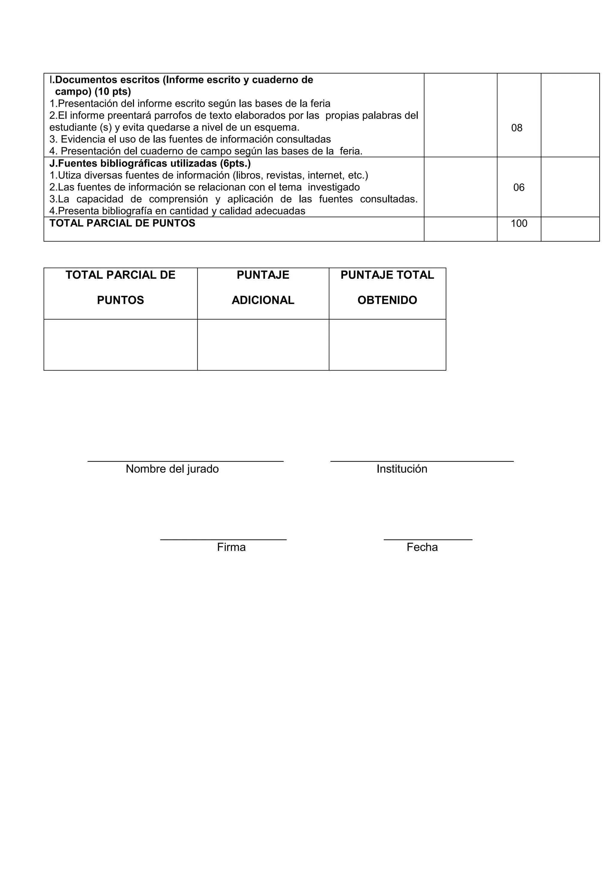 I.Documentos escritos (Informe escrito y cuaderno de
campo) (10 pts)
1.Presentación del informe escrito según las bases de la feria
2.El informe preentará parrofos de texto elaborados por las propias palabras del
estudiante (s) y evita quedarse a nivel de un esquema.
3. Evidencia el uso de las fuentes de información consultadas
4. Presentación del cuaderno de campo según las bases de la feria.
08
J.Fuentes bibliográficas utilizadas (6pts.)
1.Utiza diversas fuentes de información (libros, revistas, internet, etc.)
2.Las fuentes de información se relacionan con el tema investigado
3.La capacidad de comprensión y aplicación de las fuentes consultadas.
4.Presenta bibliografía en cantidad y calidad adecuadas
06
TOTAL PARCIAL DE PUNTOS 100
TOTAL PARCIAL DE
PUNTOS
PUNTAJE
ADICIONAL
PUNTAJE TOTAL
OBTENIDO
_______________________________ _____________________________
Nombre del jurado Institución
____________________ ______________
Firma Fecha
 
