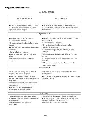 ESQUEMA COMPARATIVO:
ASPECTOS GERAIS
ARTE ROMÂNICA ARTE GÓTICA
ØDesenvolveu-se nos séculos XI e XII.
ØArte monástica: construções rurais
espalhadas pelos campos.
ØSubstitui o românico a partir do século XII.
ØArte citadina: apareceu com o desenvolvimento
do comércio
ARQUITECTURA
ØPlanta em forma de cruz latina.
ØArco de volta perfeita.
ØDois tipos de abóbadas: de berço e de
arestas.
ØGrossos pilares interiores e contrafortes
exteriores.
ØParedes baixas e grossas.
ØPoucas aberturas: apenas pequenas
frestas.
ØMonumentos escuros, austeros e
pesados.
ØMantém a planta de cruz latina, mas com naves
mais elevadas.
ØArco quebrado ou ogival.
ØNovo tipo de abóbadas: abóbada sobre
cruzamento de ogivas.
ØArcobotantes apoiam , no exterior, a nova
abóbada.
ØJogo de massas verticais; elevadas torres com
flechas.
ØAltas janelas nas paredes e largas rosáceas nas
fachadas,
ØMonumentos muito iluminados e com belos
vitrais a coar a luz.
ESCULTURA
ØUm «catecismo de pedra»; meio de
pregação dos temas religiosos.
ØRepresentação de figuras bíblicas,
monstros, demónios, folhagens e motivos
imaginários.
ØElementos decorativos submetidos à
arquitectura.
ØMuitas decorações nos portais
[tímpanos], fachadas e capitéis.
ØMantém os temas religiosos espalhados pelos
mesmos locais.
ØUso de motivos próprios da vida do homem: flora
e fauna da região.
PINTURA
ØPintura a fresco a decorar as vastas
superfícies nuas das paredes e as capelas
subterrâneas .
ØMuito rica na decoração dos
manuscritos
ØSubstituição da pintura a fresco pelos vitrais.
ØTemas religiosos, mas também profanos [cenas
agrícolas, vida de reis, combates].
Influência dos vitrais nas iluminuras
FIM
 