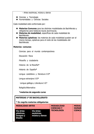 - Artes escénicas, música y danza

    Ciencias y Tecnología
    Humanidades y Ciencias Sociales

Cada modalidad está conformada por:

    Materias Comunes para las distintas modalidades de Bachillerato y
     obligatorias para todos/as los/as alumnos/as.
    Materias de modalidad, específicas de cada modalidad de
     Bachillerato.
    Materias optativas: las materias de cada modalidad pueden ser al
     mismo tiempo, optativas para el resto de las modalidades del
     Bachillerato

Materias comunes

      Ciencias para el mundo contemporáneo

      Educación física

      Filosofía y ciudadanía

      Historia de la filosofía*

      Historia de España*

      Lengua castellana y literatura I-II*

      Lengua extranjera I-II*

       Lengua gallega y Literatura I-II*

      Religión/Alternativa

      *materias de segundo curso

  MATERIAS 1º DE BACHILLERATO

  * En negrita materias obligatorias
  MODALIDAD ARTES                             MODADLIDAD          MODALIDAD
                                              CIENCIAS Y          HUMANIDADES Y
  Vía Artes          Vía Artes                TECNOLOGÍA          CIENCIAS SOCIALES
  plásticas,         escénicas,
  Imagen y           música y danza
  Diseño
 