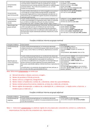 2 
Complemento 
obl íquo 
Função sintática selecionada por um por verbo transitivo indireto (1) e 
transitivo direto e indireto (2). Pode ser constituído por um grupo 
preposicional ou por um grupo adverbial. Não pode ser substituído pelos 
pronomes dativos –lhe e –lhes nem acusativos o, a, os , as. Pode 
também ser oracional (4) 
(1) Eles vão a Paris. 
(2) Coloquei o livro na estante. 
(3)A Maria lembrou-se das amigas. 
(3) Elas moram aqui. 
(4)Eu sinto necessidade de descansar mais. 
(4) Ele precisa de quem o ajude. 
Complemento 
agente da passiva 
Função sintática selecionada por um verbo conjugado na voz passiva. É 
constituído por um grupo preposicional geralmente iniciado pela 
preposição simples por(1) ou a mesma preposição contraída com um 
determinante (2). O complemento agente da passiva corresponde ao 
sujeito de uma frase ativa. 
(1)Os Maias foi escrito por Eça de Queirós. 
(2) O rato foi comido pelo gato. 
Predicativo do 
complemento 
di reto 
Função sintática selecionada por um verbo transitivo-predicativo, que 
atribui uma propriedade ao complemento direto. Pode ser constituído 
por um GN (1); um GAdj (2)ou GPrep (3). Os verbos transitivos – 
predicativos são: achar, considerar, julgar, declarar, eleger, nomear (…) 
(1)Elegeram a Carolina delegada de turma. 
(2) Acho este bolo delicioso. 
(3) Achei esta sobremesa sem sabor. 
Modi ficador (do 
grupo verbal) 
Função sintática desempenhada por constituintes não selecionados pelo 
verbo e que pode, por isso, ser omitida sem que se perca a boa 
formação de frase (1). Pode ser constituído por grupos adverbiais e 
grupos preposicionais (2) (3). O modificador verbal também pode ser 
formado pelas orações subordinadas adverbiais temporais (4), causais 
(5) e finais (6). 
(1) Li o livro [calmamente]. 
(2) Eles trabalham [em Lisboa]. 
(3) Elas trabalham [devagar]. 
(4) Ela levanta-se quando o despertador toca. 
(5) Ela acordou porque o despertador tocou. 
(6) A mãe abriu as janelas para que o filho acordasse. 
Funções sintáticas internas ao grupo nominal 
Função sintática Consiste em Exemplos 
Complemento do 
nome 
Função sintática desempenhada por um constituinte selecionado 
obrigatoriamente por um elemento do grupo sintático de que faz parte, 
neste caso, o nome. Pode ser um GPrep (1) , Adjetival (2) ou oracional 
(3). 
(1) O pai do Pedro suicidou-se. 
(1) O medo dos ratos paralisa-me. 
(2) Os atos médicos só podem ser exercidos por 
médicos. 
(3)A possibilidade de te encontrar deixa-me feliz. 
Modi ficador do 
nome (restritivo e 
apositivo) 
Função sintática desempenhada por um constituinte não selecionado 
por nenhum elemento do grupo sintático de que faz parte, neste caso, o 
nome (1). Os modificadores do nome podem ser restritivos ou 
apositivos. Os modificadores do nome podem ser desempenhados por 
grupos nominais (2), grupos adjetivais (3), grupos preposicionais 
(4),orações subordinadas adjetivas relativas (restritivas e explicativas (5) 
(6). 
O modificador é um constituinte não obrigatório da frase, pelo que, se 
for retirado, não afeta a gramaticalidade da frase. 
(1) No apartamento espaçoso havia um piano.(restritivo) 
(2) António Gedeão, o poeta, é o pseudónimo de 
Rómulo de Carvalho, o cientista.(apositivo) 
(3) No apartamento, amplo e arejado, havia um 
piano.(apositivo) 
(4) O encontro com os amigos tinha lugar na 
saleta.(restritivo) 
(5) O piano que estava na saleta era novo.(restritivo) 
(6) O piano, que foi vendido mais tarde, era um objeto 
precioso. (apositivo) 
Nota: Selecionam complementos os nomes que: 
a) Derivam de verbos: o desejo, a procura, a viagem… 
b) Nomes de parentesco: filho de, primo de … 
c) Nomes icónicos: a imagem de, a fotografia de … 
d) Nomes modais: a hipótese de, a certeza de , a dúvida de, o dever de, a possibilidade de… 
e) Nomes multiplicativos e fracionários: metade de, um terço de, o dobro de, o triplo de… 
f) Nomes regidos de preposição: a cedência de; a absolvição de ; o interesse por ; a reação contra; o facto de ; a 
tendência para; o medo de (…) 
Funções sintáticas internas ao grupo adjetival 
Função sintática Consiste em Exemplos 
Complemento do 
adjetivo 
Função sintática desempenhada por um constituinte selecionado 
obrigatoriamente por um adjetivo. É um grupo preposicional oracional 
(1) ou não oracional (2). 
(1) Este trabalho foi difícil de realizar. 
(2) Isso não é compatível com os meus princípios. 
Nota: 1 - Selecionam complementos os adjetivos regidos de uma preposição: consciente de, contrário a, confiante em, 
responsável por, fácil de, difícil de, compatível com, impossível de …. 

